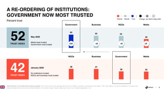 8
Percent trust
A RE-ORDERING OF INSTITUTIONS:
GOVERNMENT NOW MOST TRUSTED
2020 Edelman Trust Barometer Spring Update. The Trust Index is the average percent trust in NGOs, business, government and media. TRU_INS. Below is a list of institutions. For each one,
please indicate how much you trust that institution to do what is right. 9-point scale; top 4 box, trust. General population, U.K.
May 2020
Media least trusted
Government most trusted
52TRUST INDEX
Government Business NGOs Media
60
55 54
40
l+24 +8 +6 +5
January 2020
No institutions trusted
NGOs and business most trusted
42TRUST INDEX
48 47
36 35
NGOs Business Government Media
Change, Jan 2020 to May 2020
- 0
+
Distrust Neutral Trust
 