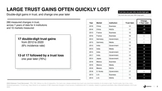 9
2020 Edelman Trust Barometer. TRU_INS. Below is a list of institutions. For each one, please indicate how much you trust that institution to do what is right. 9-point scale; top 4 box, trust.
General population, 10-mkt avg. Data shown is an analysis of 280 measured changes in trust across 4 institutions and 10 markets, based on general population data collected between 2012 and
2020.
Double-digit gains in trust, and change one year later
LARGE TRUST GAINS OFTEN QUICKLY LOST
Year Market Institution Trust Gain
Change,
1 Year Later
2016 China Business 12 -3
2016 China NGOs 17 -10
2013 France Business 10 -11
2016 France Business 16 4
2013 Germany Government 11 1
2013 Germany Media 12 0
2013 India Government 12 -4
2013 India Media 10 -6
2015 India Government 17 -3
2017 India Government 10 -5
2014 Japan Government 12 -3
2016 Mexico Business 12 -9
2016 Mexico Media 10 -11
2016 Mexico NGOs 11 -3
2018 S. Korea Government 17 3
2013 U.K. Business 11 -4
2013 U.K. NGOs 10 -1
280 measured changes in trust,
across 7 years of data for 4 institutions
and 10 markets measured
Trust loss one year after double-digit gain
No trust loss one year after large gain
17 double-digit trust gains
from 2012 to 2020
(6% incidence rate)
13 of 17 followed by a trust loss
one year later (76%)
 