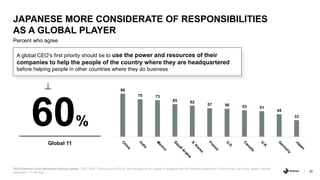 30
Percent who agree
JAPANESE MORE CONSIDERATE OF RESPONSIBILITIES
AS A GLOBAL PLAYER
2020 Edelman Trust Barometer Spring ...
