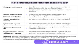 E-LEARNING CAFE
Роли в организации корпоративного онлайн-обучения
14
Менеджер e-learning проекта ● разрабатывает стратегию внедрения и развития проекта
● координирует работу всех участников проекта
● синхронизирует стратегию обучения и стратегию развития
компании
Методист онлайн-курсов (пед.
дизайнер, проектировщик)
● проектирует онлайн-курсы и образовательную среду
● взаимодействует с внутренними экспертами
Сборщик курсов (контент-
менеджер)
● собирает курсы в выбранном инструменте или внутри LMS
Куратор онлайн-обучения ● сопровождает процесс онлайн-обучения, ведет чаты/форумы
Технический администратор
LMS
● организует образовательную среду с технической стороны
● отвечает за аналитику
Внутренние эксперты, источник
знаний и опыта в компании
● разрабатывают контент (курсы, тесты), проводят вебинары
● делятся лучшими практиками, создают сообщества
Другие роли: Дизайнер, Сценарист, Монтажер, Эксперт по мобильным форматам обучения, Онлайн-тренер
(ведущий онлайн-мероприятий), Методист/программист по сложным видам контента (VR, AR,
интерактивное видео, тренажеры), Эксперт по адаптивному тестированию/психометрике
 
