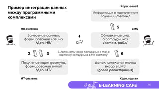 E-LEARNING CAFE 16
Пример интеграции данных
между программными
комплексами
Занесение данных,
формирование логина
/Деп. HR/
Получение карт доступа,
формирование e-mail
/Деп. ИТ/
Обновление инф.
о сотрудниках
/автом. файл/
Дополнительная точка
входа в LMS
(далее регистрация)
HR-система
ИТ-система
LMS
Корп.портал
Информация о назначенном
обучении /автом/
Корп. e-mail
3. Автоматическое попадание e-mail в
карточку сотрудника в HR-систему*
5
632
4
 