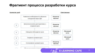 E-LEARNING CAFE
Фрагмент процесса разработки курса
21
 