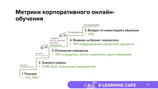 E-LEARNING CAFE
Метрики корпоративного онлайн-
обучения
Модель Киркпатрика-Филлипса
34
 