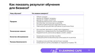 E-LEARNING CAFE 35
Как показать результат обучения
для бизнеса?
Чему обучаем? Что можем измерить?
Продажи
● Объем продаж
● Доход от каждой продажи
● Доход от новых клиентов
● Продолжительность цикла продажи
● Количество постоянных клиентов
● Снижение дебиторской задолженности
● Увеличение количества активных клиентов в базе
Технические навыки
● Количество звонков в службу тех.поддержки
● Скорость и правильность составления отчетов
● Корректность заполнения форм, анкет, заявок
Качество обслуживание
● Сокращение количества ошибок
● Повышение % положительных откликов от клиентов
Техника безопасности
● Снижение количества несчастных случаев
● Сокращение суммы штрафов за нарушение правил ТБ
 