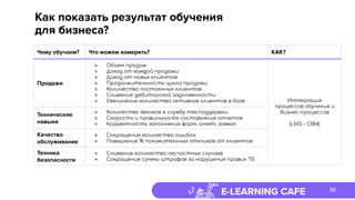 E-LEARNING CAFE
Как показать результат обучения
для бизнеса?
36
Чему обучаем? Что можем измерить? КАК?
Продажи
● Объем продаж
● Доход от каждой продажи
● Доход от новых клиентов
● Продолжительность цикла продажи
● Количество постоянных клиентов
● Снижение дебиторской задолженности
● Увеличение количества активных клиентов в базе Интеграция
процессов обучения и
бизнес-процессов
(LMS – CRM)
Технические
навыки
● Количество звонков в службу тех.поддержки
● Скорость и правильность составления отчетов
● Корректность заполнения форм, анкет, заявок
Качество
обслуживание
● Сокращение количества ошибок
● Повышение % положительных откликов от клиентов
Техника
безопасности
● Снижение количества несчастных случаев
● Сокращение суммы штрафов за нарушение правил ТБ
 