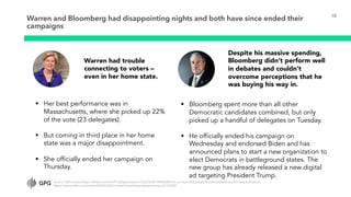 Warren and Bloomberg had disappointing nights and both have since ended their
campaigns
'(
Despite his massive spending,
B...