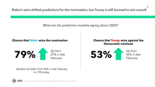 Biden’s wins shifted predictions for the nomination, but Trump is still favored to win overall
Chance that Biden wins the ...