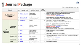 Subject No. Package Title Publisher / Society
No. of
Journals
Note
Multidisciplinary
Sciences
14 Nature eJournals
SpringerNature,
Nature Research
44
• 1869년 창간한 국제적인 과학저널 Nature지 포함, Nature Research, Nature Reviews 및
Academic 저널 패키지 (2016년 Springer 출판사와 합병, SpringerNature)
• 2020년 기준 Nature 포함 44종 선택 구독
※ 2020 New Subscriptions – Nature Human Behaviour
15 Science(AAAS)
AAAS
(American Association for the
Advancement of Science)
4
• 미국과학진흥협회(AAAS) 발행 세계적인 저널 Science 포함 전자저널 패키지
• Science , Science Translational Medicine , Science Signaling, Science Robotics
Life
Sciences &
Medicine
Life Sciences
& Medicine
16 Cell Press Cell Press 15
• 생명과학분야 주요 출판사 Cell Press 발행 전자저널 패키지
•2020년 기준 Cell 포함 15종 선택 구독, ScienceDirect 플랫폼 통해 이용 가능
17 JoVE
Journal of Visualized
Experiments
7
• 세계 최초 Peer-Reviewed Video Journal & Article (비디오 저널/논문)
• 생명과학, 의학 등의 실험 방법에 관한 비디오 아티클 제공
* Available Journal Section
1) Biology 2) Immunology & Infection 3) Bioengineering 4) Medicine
※ 2020 New Subscriptions – Neuroscience
* Science Education Database (2 titles)
1) General Laboratory Techniques 2) Basic Methods in Cellular & Molecular Biology
18 CSHLP
Cold Spring Harbor
Laboratory Press
4
• 미국 콜드스프링하버 연구소 발간 주요 전자저널 패키지
• CSH Core Collection
19 RU
Rockefeller University
Press Journals
3 • 록펠러대학 출판부 발행 생명과학분야 전자저널 3종 패키지
Biological Eng. 20 MAL Mary Ann Liebert 74
• 1980년 설립된 생물공학분야(AIDS, 유전자 치료 등) 세계 선도적인 출판사 Mary Ann Liebert 발행
전자저널 패키지
※ 2019 New Subscriptions: Soft Robotics
Microbiology 21 ASM
American Society for
Microbiology
11 • 미국미생물학회 발행 전자저널 패키지
Cancer 22 AACR
American Association for
Cancer Research
8 • 미국암학회 발행 전자저널 패키지
2
* Open in the new tab: Clicking 'Ctrl’ + Title
 