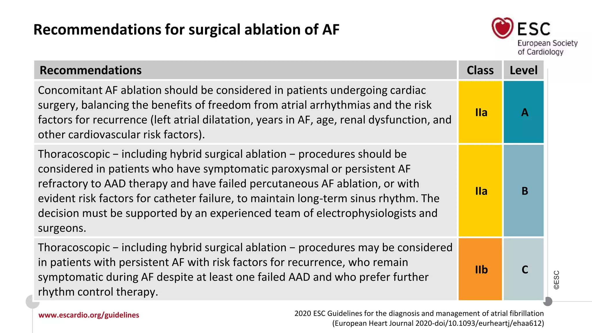 2020 ESC Guidelines for the diagnosis and management of atrial fibrillation
(European Heart Journal 2020-doi/10.1093/eurheartj/ehaa612)
www.escardio.org/guidelines
©ESC
Recommendations for surgical ablation of AF
Recommendations Class Level
Concomitant AF ablation should be considered in patients undergoing cardiac
surgery, balancing the benefits of freedom from atrial arrhythmias and the risk
factors for recurrence (left atrial dilatation, years in AF, age, renal dysfunction, and
other cardiovascular risk factors).
IIa A
Thoracoscopic − including hybrid surgical ablation − procedures should be
considered in patients who have symptomatic paroxysmal or persistent AF
refractory to AAD therapy and have failed percutaneous AF ablation, or with
evident risk factors for catheter failure, to maintain long-term sinus rhythm. The
decision must be supported by an experienced team of electrophysiologists and
surgeons.
IIa B
Thoracoscopic − including hybrid surgical ablation − procedures may be considered
in patients with persistent AF with risk factors for recurrence, who remain
symptomatic during AF despite at least one failed AAD and who prefer further
rhythm control therapy.
IIb C
 