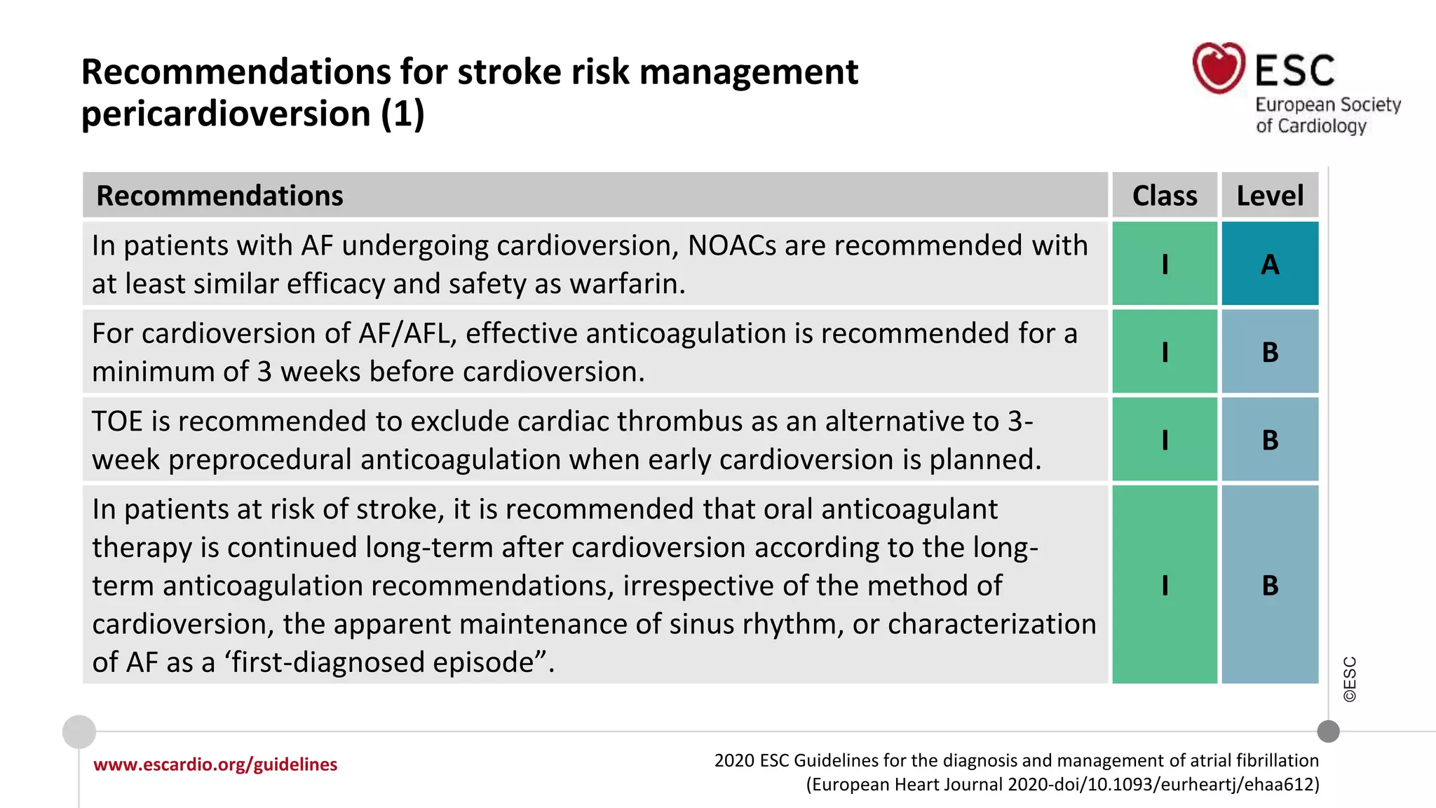 2020 ESC Guidelines for the diagnosis and management of atrial fibrillation
(European Heart Journal 2020-doi/10.1093/eurheartj/ehaa612)
www.escardio.org/guidelines
©ESC
Recommendations for stroke risk management
pericardioversion (1)
Recommendations Class Level
In patients with AF undergoing cardioversion, NOACs are recommended with
at least similar efficacy and safety as warfarin.
I A
For cardioversion of AF/AFL, effective anticoagulation is recommended for a
minimum of 3 weeks before cardioversion.
I B
TOE is recommended to exclude cardiac thrombus as an alternative to 3-
week preprocedural anticoagulation when early cardioversion is planned.
I B
In patients at risk of stroke, it is recommended that oral anticoagulant
therapy is continued long-term after cardioversion according to the long-
term anticoagulation recommendations, irrespective of the method of
cardioversion, the apparent maintenance of sinus rhythm, or characterization
of AF as a ‘first-diagnosed episode”.
I B
 