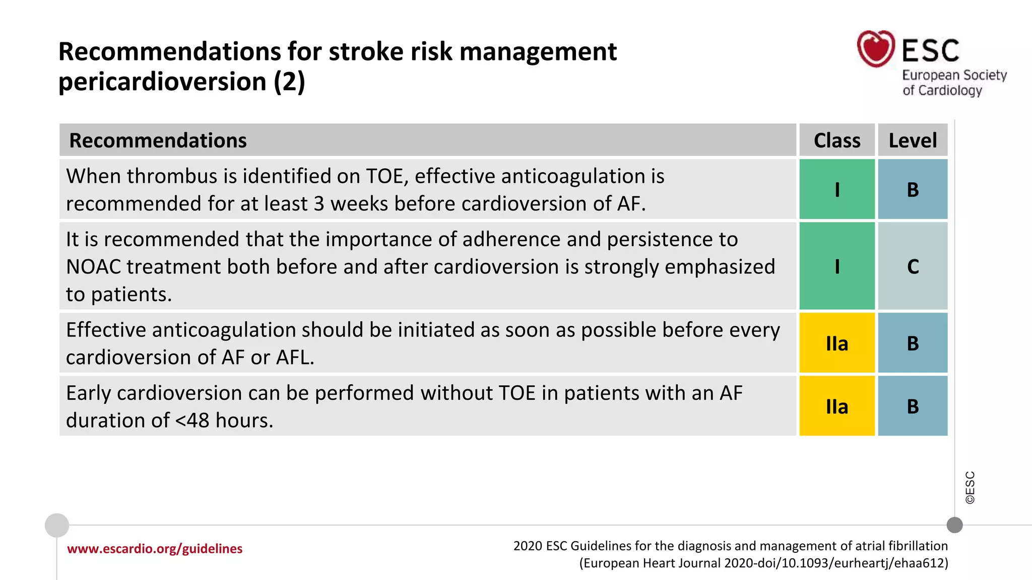 2020 ESC Guidelines for the diagnosis and management of atrial fibrillation
(European Heart Journal 2020-doi/10.1093/eurheartj/ehaa612)
www.escardio.org/guidelines
©ESC
Recommendations for stroke risk management
pericardioversion (2)
Recommendations Class Level
When thrombus is identified on TOE, effective anticoagulation is
recommended for at least 3 weeks before cardioversion of AF.
I B
It is recommended that the importance of adherence and persistence to
NOAC treatment both before and after cardioversion is strongly emphasized
to patients.
I C
Effective anticoagulation should be initiated as soon as possible before every
cardioversion of AF or AFL.
IIa B
Early cardioversion can be performed without TOE in patients with an AF
duration of <48 hours.
IIa B
 