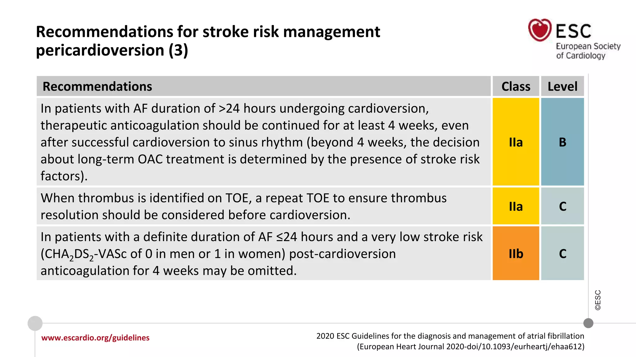 2020 ESC Guidelines for the diagnosis and management of atrial fibrillation
(European Heart Journal 2020-doi/10.1093/eurheartj/ehaa612)
www.escardio.org/guidelines
©ESC
Recommendations for stroke risk management
pericardioversion (3)
Recommendations Class Level
In patients with AF duration of >24 hours undergoing cardioversion,
therapeutic anticoagulation should be continued for at least 4 weeks, even
after successful cardioversion to sinus rhythm (beyond 4 weeks, the decision
about long-term OAC treatment is determined by the presence of stroke risk
factors).
IIa B
When thrombus is identified on TOE, a repeat TOE to ensure thrombus
resolution should be considered before cardioversion.
IIa C
In patients with a definite duration of AF ≤24 hours and a very low stroke risk
(CHA2DS2-VASc of 0 in men or 1 in women) post-cardioversion
anticoagulation for 4 weeks may be omitted.
IIb C
 