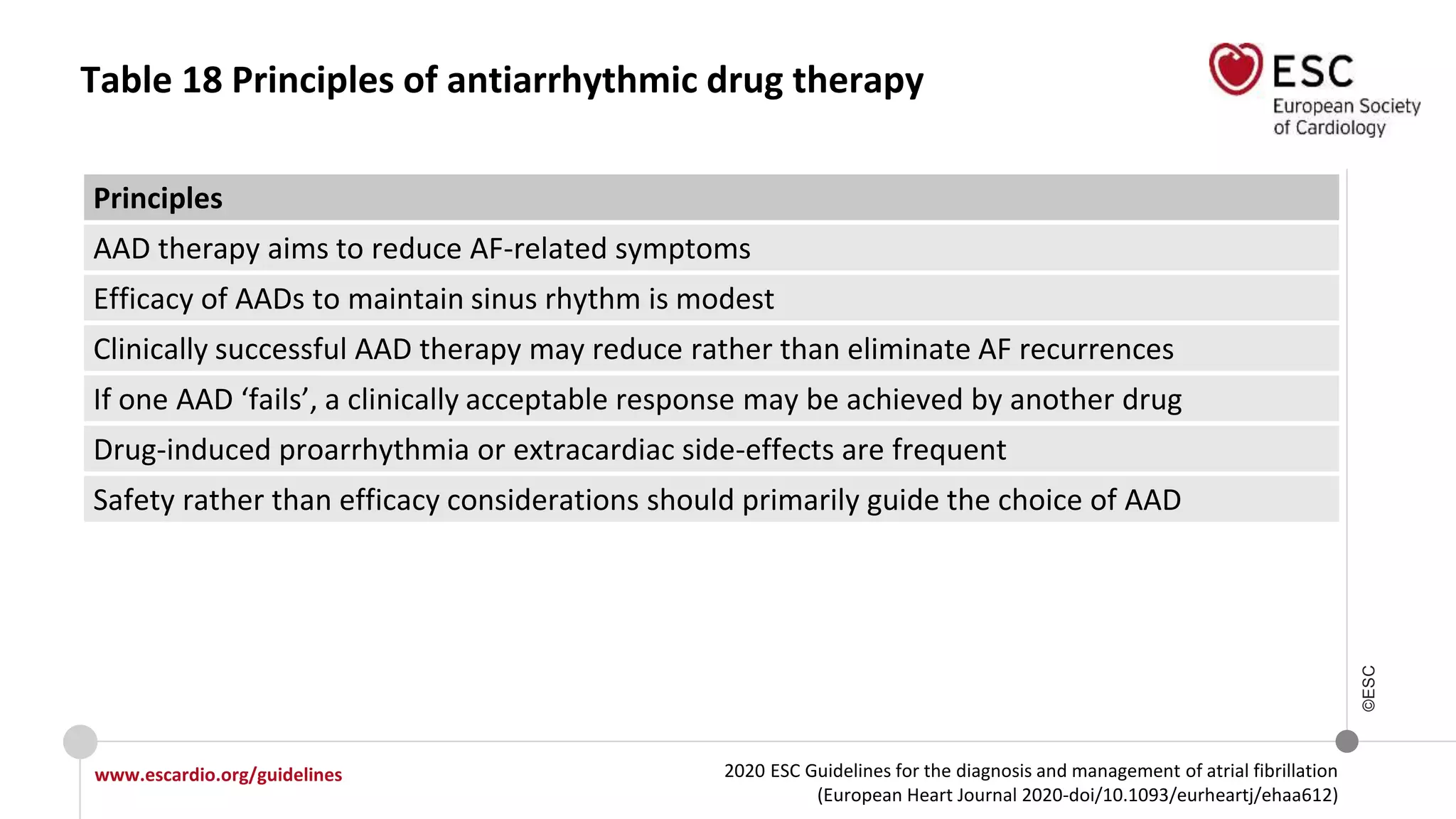 2020 ESC Guidelines for the diagnosis and management of atrial fibrillation
(European Heart Journal 2020-doi/10.1093/eurheartj/ehaa612)
www.escardio.org/guidelines
©ESC
Table 18 Principles of antiarrhythmic drug therapy
Principles
AAD therapy aims to reduce AF-related symptoms
Efficacy of AADs to maintain sinus rhythm is modest
Clinically successful AAD therapy may reduce rather than eliminate AF recurrences
If one AAD ‘fails’, a clinically acceptable response may be achieved by another drug
Drug-induced proarrhythmia or extracardiac side-effects are frequent
Safety rather than efficacy considerations should primarily guide the choice of AAD
 