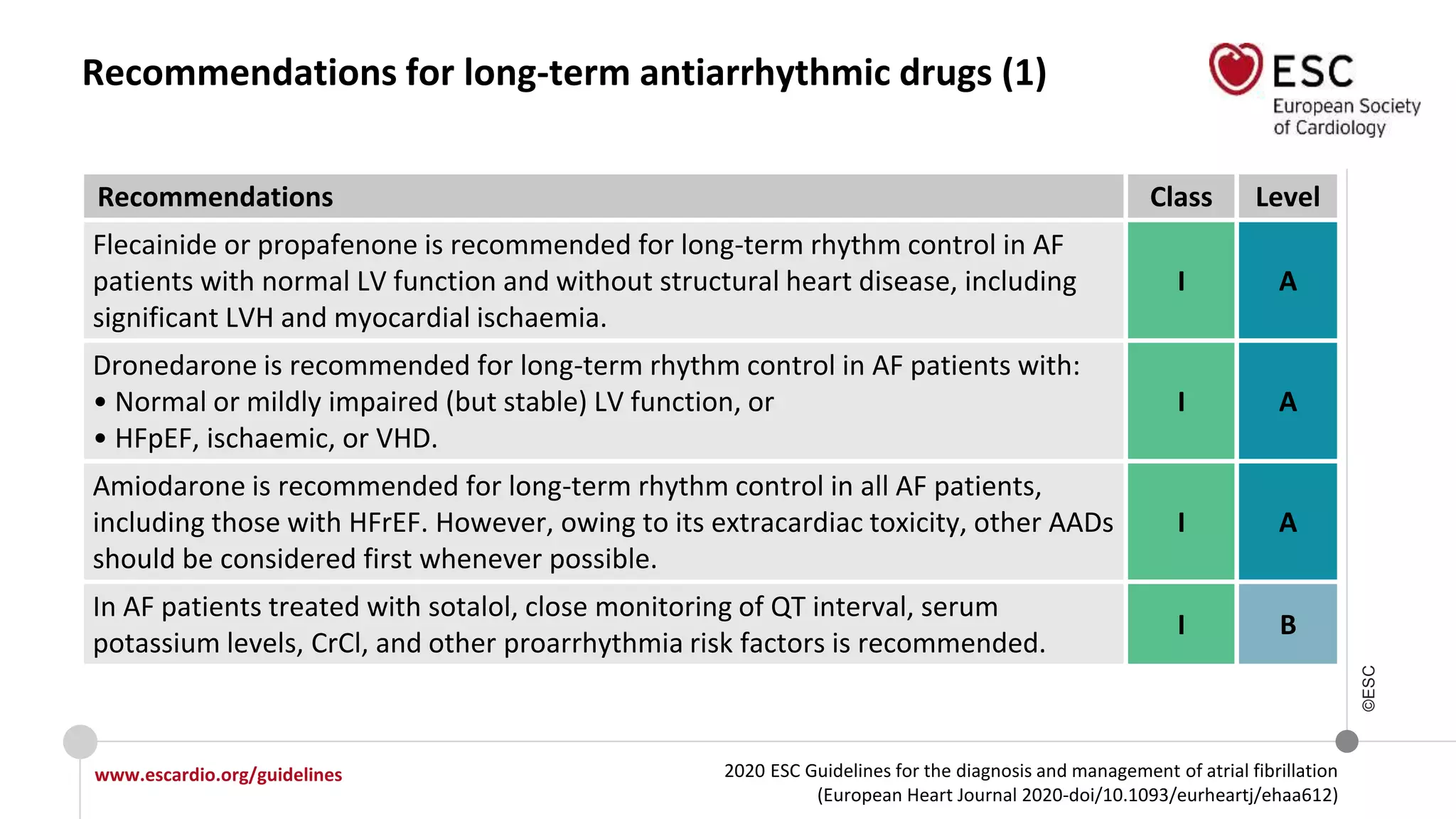 2020 ESC Guidelines for the diagnosis and management of atrial fibrillation
(European Heart Journal 2020-doi/10.1093/eurheartj/ehaa612)
www.escardio.org/guidelines
©ESC
Recommendations for long-term antiarrhythmic drugs (1)
Recommendations Class Level
Flecainide or propafenone is recommended for long-term rhythm control in AF
patients with normal LV function and without structural heart disease, including
significant LVH and myocardial ischaemia.
I A
Dronedarone is recommended for long-term rhythm control in AF patients with:
• Normal or mildly impaired (but stable) LV function, or
• HFpEF, ischaemic, or VHD.
I A
Amiodarone is recommended for long-term rhythm control in all AF patients,
including those with HFrEF. However, owing to its extracardiac toxicity, other AADs
should be considered first whenever possible.
I A
In AF patients treated with sotalol, close monitoring of QT interval, serum
potassium levels, CrCl, and other proarrhythmia risk factors is recommended.
I B
 