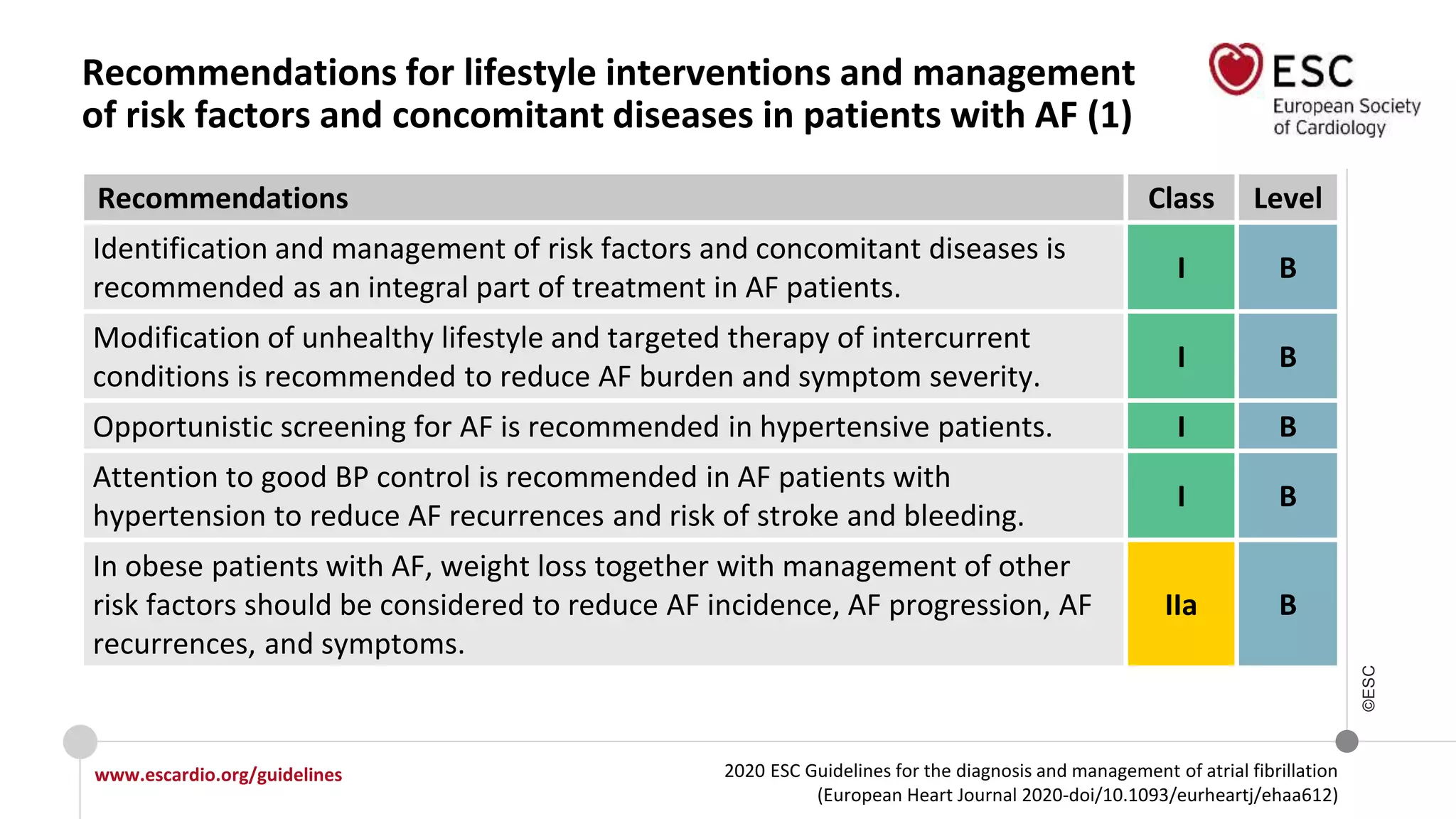 2020 ESC Guidelines for the diagnosis and management of atrial fibrillation
(European Heart Journal 2020-doi/10.1093/eurheartj/ehaa612)
www.escardio.org/guidelines
©ESC
Recommendations for lifestyle interventions and management
of risk factors and concomitant diseases in patients with AF (1)
Recommendations Class Level
Identification and management of risk factors and concomitant diseases is
recommended as an integral part of treatment in AF patients.
I B
Modification of unhealthy lifestyle and targeted therapy of intercurrent
conditions is recommended to reduce AF burden and symptom severity.
I B
Opportunistic screening for AF is recommended in hypertensive patients. I B
Attention to good BP control is recommended in AF patients with
hypertension to reduce AF recurrences and risk of stroke and bleeding.
I B
In obese patients with AF, weight loss together with management of other
risk factors should be considered to reduce AF incidence, AF progression, AF
recurrences, and symptoms.
IIa B
 