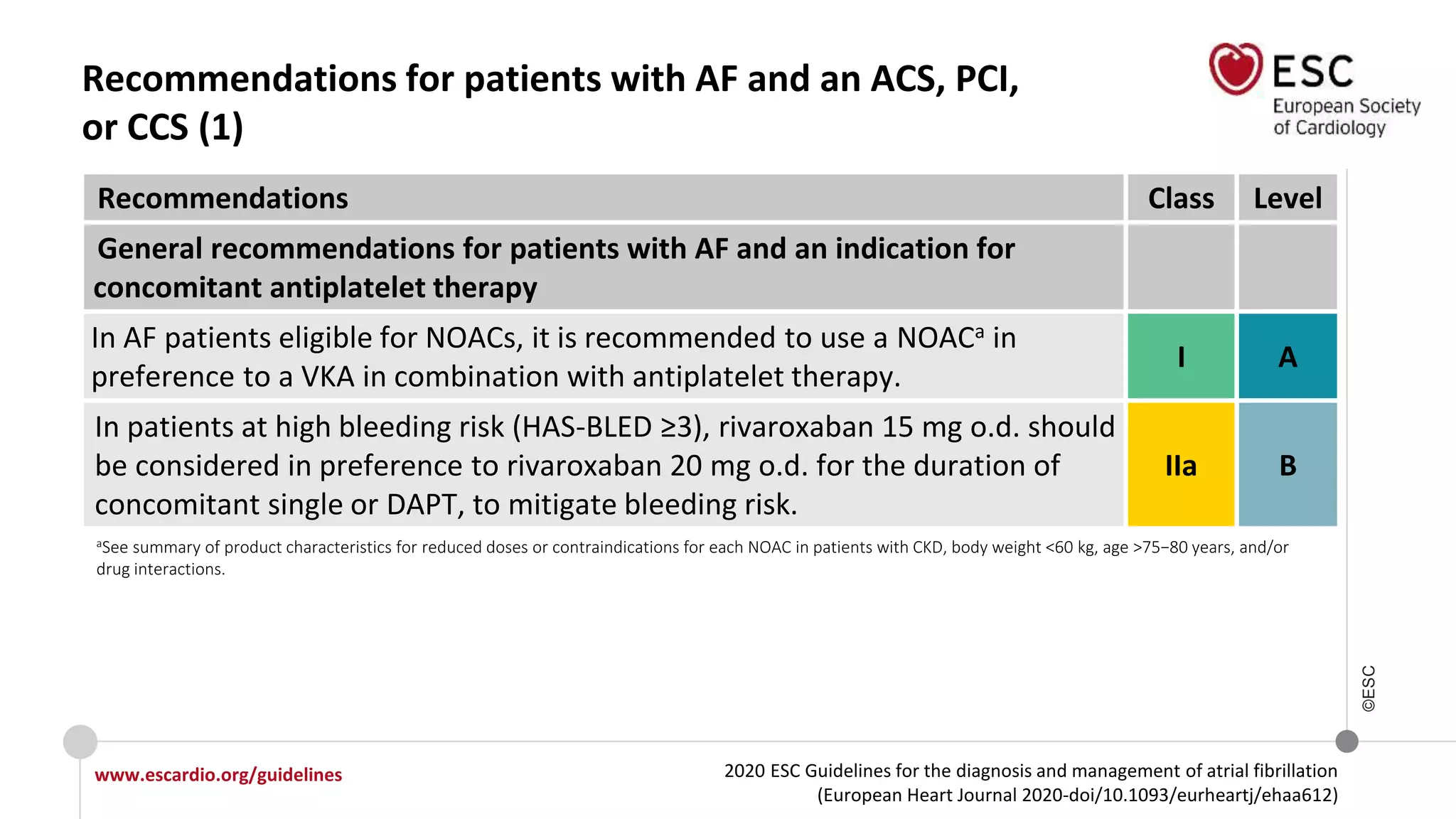2020 ESC Guidelines for the diagnosis and management of atrial fibrillation
(European Heart Journal 2020-doi/10.1093/eurheartj/ehaa612)
www.escardio.org/guidelines
©ESC
Recommendations for patients with AF and an ACS, PCI,
or CCS (1)
Recommendations Class Level
General recommendations for patients with AF and an indication for
concomitant antiplatelet therapy
In AF patients eligible for NOACs, it is recommended to use a NOACa in
preference to a VKA in combination with antiplatelet therapy.
I A
In patients at high bleeding risk (HAS-BLED ≥3), rivaroxaban 15 mg o.d. should
be considered in preference to rivaroxaban 20 mg o.d. for the duration of
concomitant single or DAPT, to mitigate bleeding risk.
IIa B
aSee summary of product characteristics for reduced doses or contraindications for each NOAC in patients with CKD, body weight <60 kg, age >75−80 years, and/or
drug interactions.
 