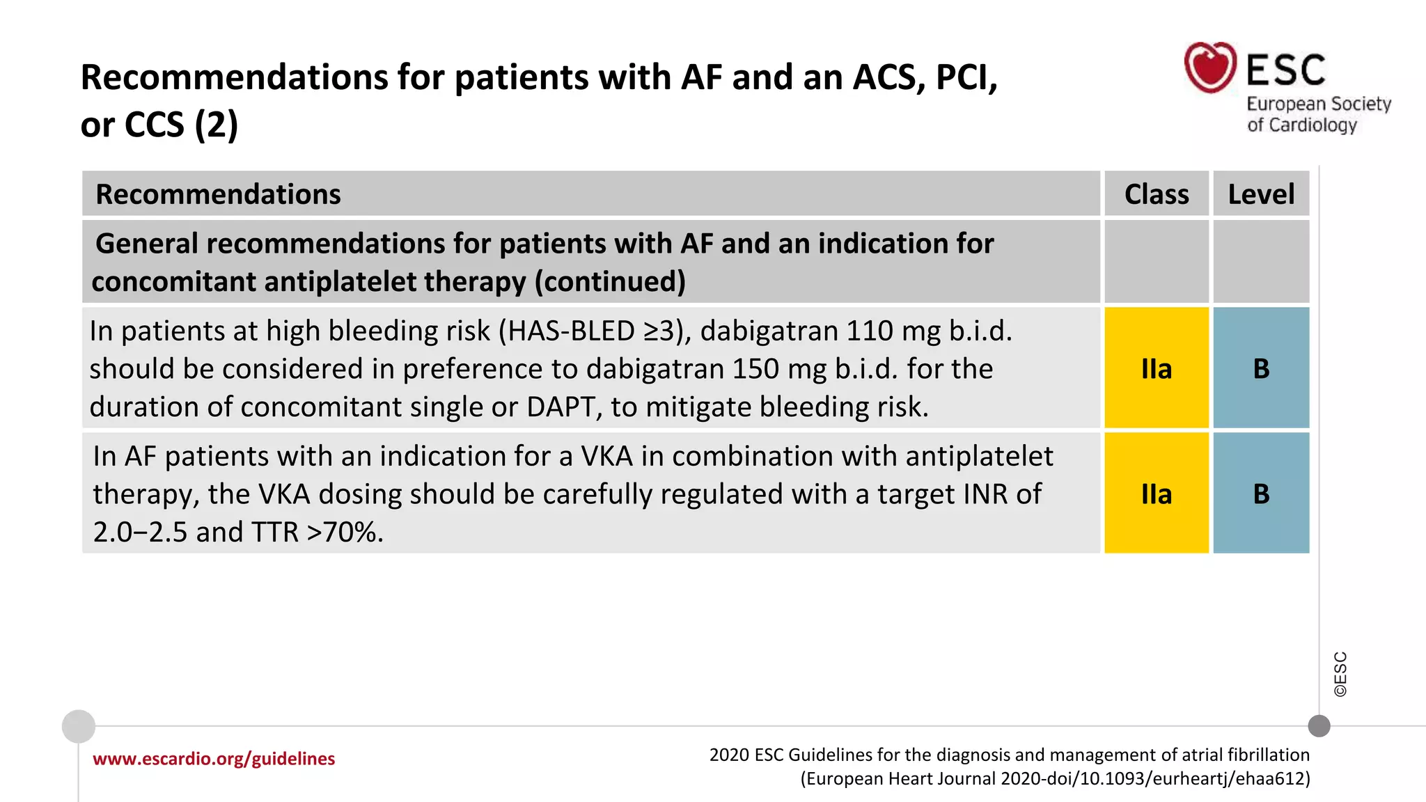 2020 ESC Guidelines for the diagnosis and management of atrial fibrillation
(European Heart Journal 2020-doi/10.1093/eurheartj/ehaa612)
www.escardio.org/guidelines
©ESC
Recommendations for patients with AF and an ACS, PCI,
or CCS (2)
Recommendations Class Level
General recommendations for patients with AF and an indication for
concomitant antiplatelet therapy (continued)
In patients at high bleeding risk (HAS-BLED ≥3), dabigatran 110 mg b.i.d.
should be considered in preference to dabigatran 150 mg b.i.d. for the
duration of concomitant single or DAPT, to mitigate bleeding risk.
IIa B
In AF patients with an indication for a VKA in combination with antiplatelet
therapy, the VKA dosing should be carefully regulated with a target INR of
2.0−2.5 and TTR >70%.
IIa B
 