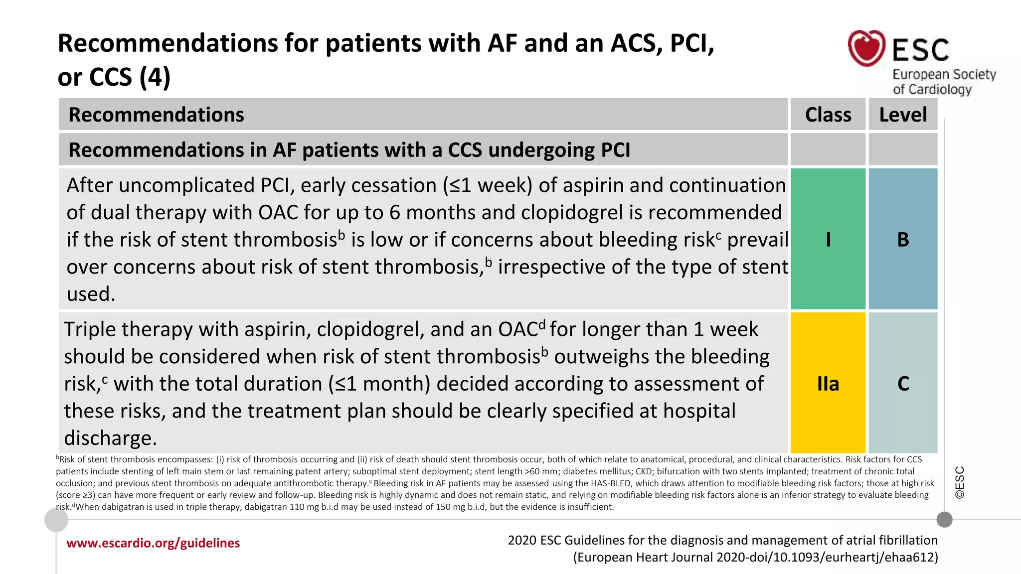 2020 ESC Guidelines for the diagnosis and management of atrial fibrillation
(European Heart Journal 2020-doi/10.1093/eurheartj/ehaa612)
www.escardio.org/guidelines
©ESC
Recommendations for patients with AF and an ACS, PCI,
or CCS (4)
Recommendations Class Level
Recommendations in AF patients with a CCS undergoing PCI
After uncomplicated PCI, early cessation (≤1 week) of aspirin and continuation
of dual therapy with OAC for up to 6 months and clopidogrel is recommended
if the risk of stent thrombosisb is low or if concerns about bleeding riskc prevail
over concerns about risk of stent thrombosis,b irrespective of the type of stent
used.
I B
Triple therapy with aspirin, clopidogrel, and an OACd for longer than 1 week
should be considered when risk of stent thrombosisb outweighs the bleeding
risk,c with the total duration (≤1 month) decided according to assessment of
these risks, and the treatment plan should be clearly specified at hospital
discharge.
IIa C
bRisk of stent thrombosis encompasses: (i) risk of thrombosis occurring and (ii) risk of death should stent thrombosis occur, both of which relate to anatomical, procedural, and clinical characteristics. Risk factors for CCS
patients include stenting of left main stem or last remaining patent artery; suboptimal stent deployment; stent length >60 mm; diabetes mellitus; CKD; bifurcation with two stents implanted; treatment of chronic total
occlusion; and previous stent thrombosis on adequate antithrombotic therapy.c Bleeding risk in AF patients may be assessed using the HAS-BLED, which draws attention to modifiable bleeding risk factors; those at high risk
(score ≥3) can have more frequent or early review and follow-up. Bleeding risk is highly dynamic and does not remain static, and relying on modifiable bleeding risk factors alone is an inferior strategy to evaluate bleeding
risk.dWhen dabigatran is used in triple therapy, dabigatran 110 mg b.i.d may be used instead of 150 mg b.i.d, but the evidence is insufficient.
 