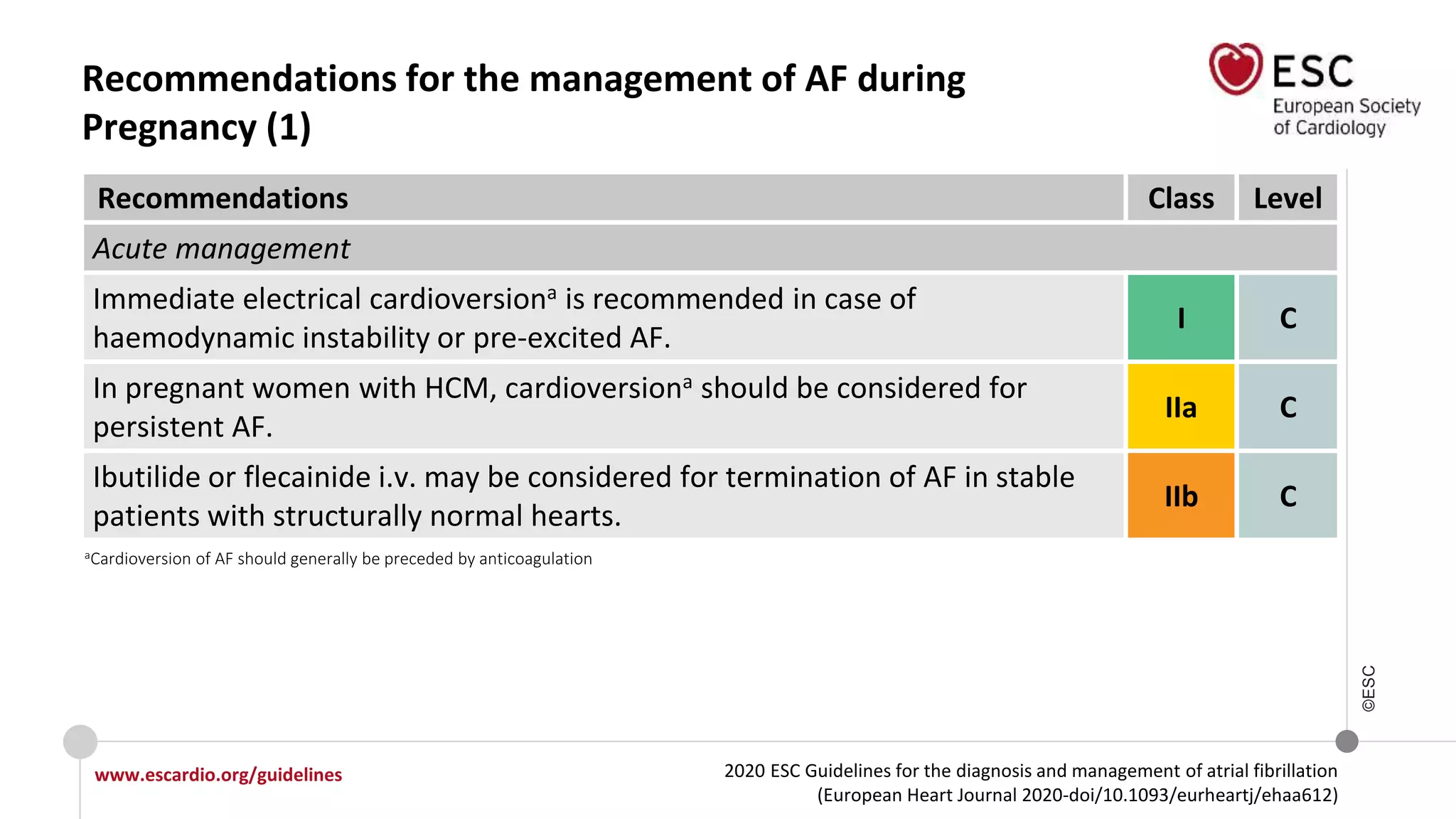 2020 ESC Guidelines for the diagnosis and management of atrial fibrillation
(European Heart Journal 2020-doi/10.1093/eurheartj/ehaa612)
www.escardio.org/guidelines
©ESC
Recommendations for the management of AF during
Pregnancy (1)
Recommendations Class Level
Acute management
Immediate electrical cardioversiona is recommended in case of
haemodynamic instability or pre-excited AF.
I C
In pregnant women with HCM, cardioversiona should be considered for
persistent AF.
IIa C
Ibutilide or flecainide i.v. may be considered for termination of AF in stable
patients with structurally normal hearts.
IIb C
aCardioversion of AF should generally be preceded by anticoagulation
 
