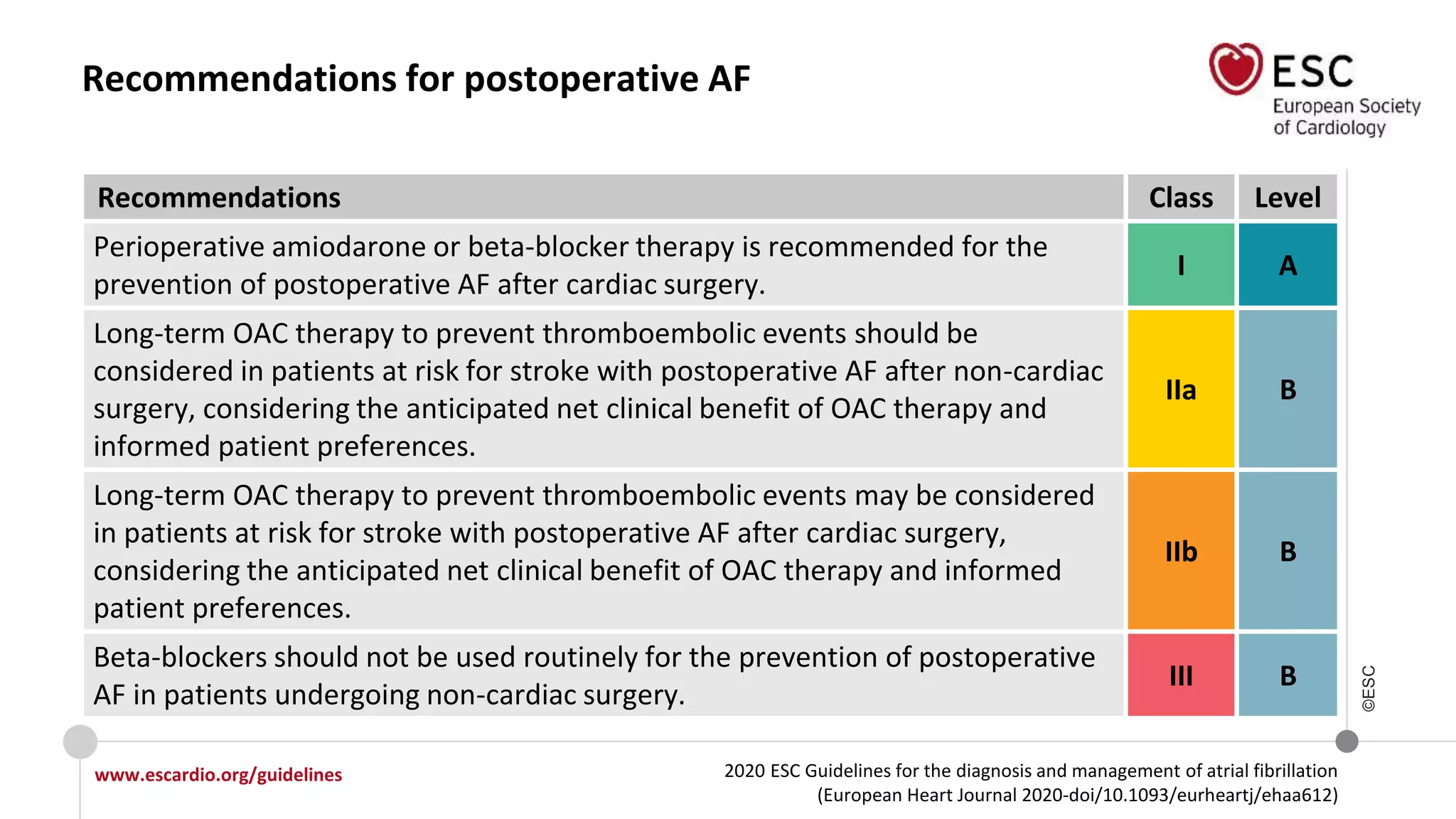 2020 ESC Guidelines for the diagnosis and management of atrial fibrillation
(European Heart Journal 2020-doi/10.1093/eurheartj/ehaa612)
www.escardio.org/guidelines
©ESC
Recommendations for postoperative AF
Recommendations Class Level
Perioperative amiodarone or beta-blocker therapy is recommended for the
prevention of postoperative AF after cardiac surgery.
I A
Long-term OAC therapy to prevent thromboembolic events should be
considered in patients at risk for stroke with postoperative AF after non-cardiac
surgery, considering the anticipated net clinical benefit of OAC therapy and
informed patient preferences.
IIa B
Long-term OAC therapy to prevent thromboembolic events may be considered
in patients at risk for stroke with postoperative AF after cardiac surgery,
considering the anticipated net clinical benefit of OAC therapy and informed
patient preferences.
IIb B
Beta-blockers should not be used routinely for the prevention of postoperative
AF in patients undergoing non-cardiac surgery.
III B
 