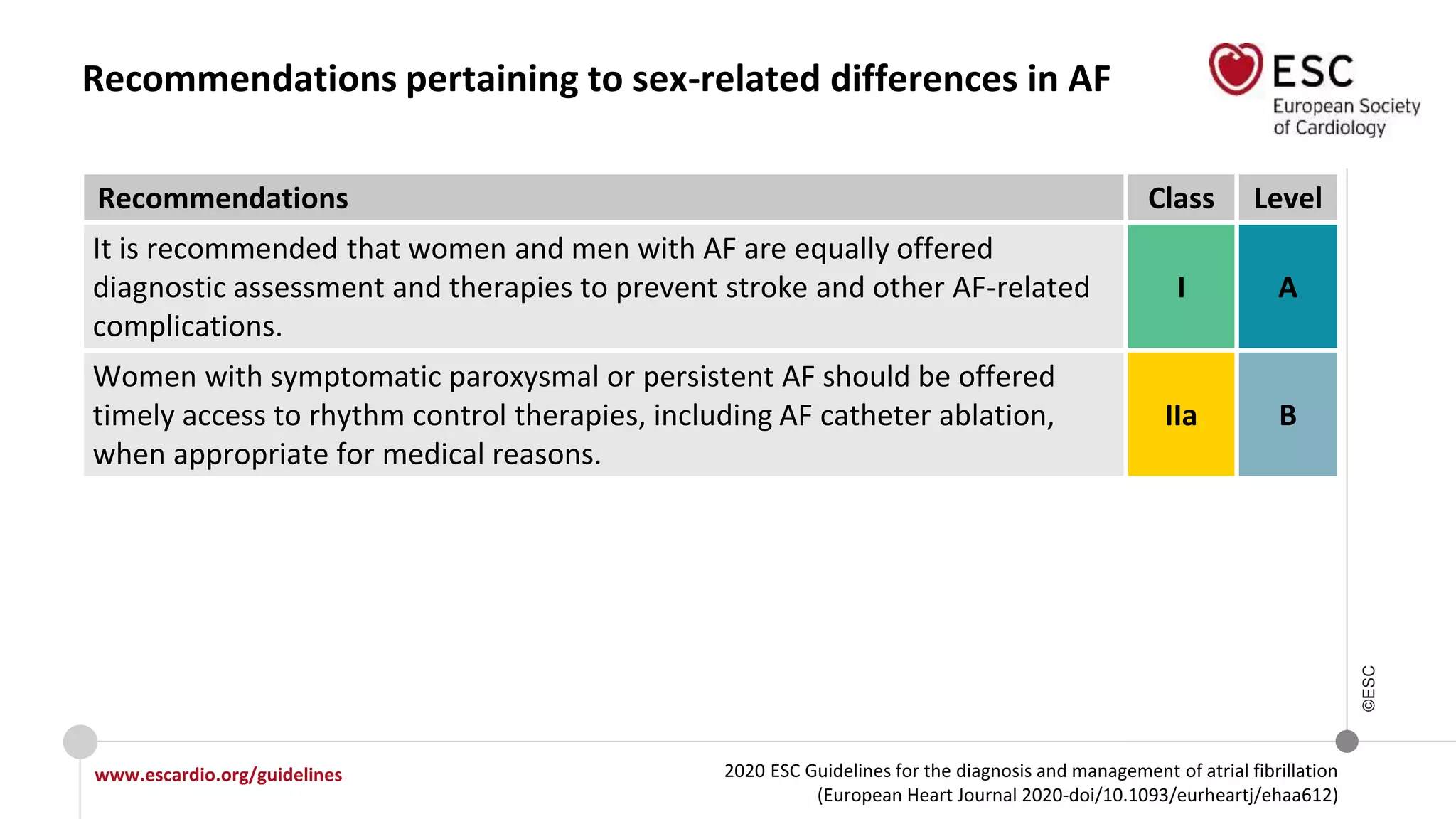 2020 ESC Guidelines for the diagnosis and management of atrial fibrillation
(European Heart Journal 2020-doi/10.1093/eurheartj/ehaa612)
www.escardio.org/guidelines
©ESC
Recommendations pertaining to sex-related differences in AF
Recommendations Class Level
It is recommended that women and men with AF are equally offered
diagnostic assessment and therapies to prevent stroke and other AF-related
complications.
I A
Women with symptomatic paroxysmal or persistent AF should be offered
timely access to rhythm control therapies, including AF catheter ablation,
when appropriate for medical reasons.
IIa B
 