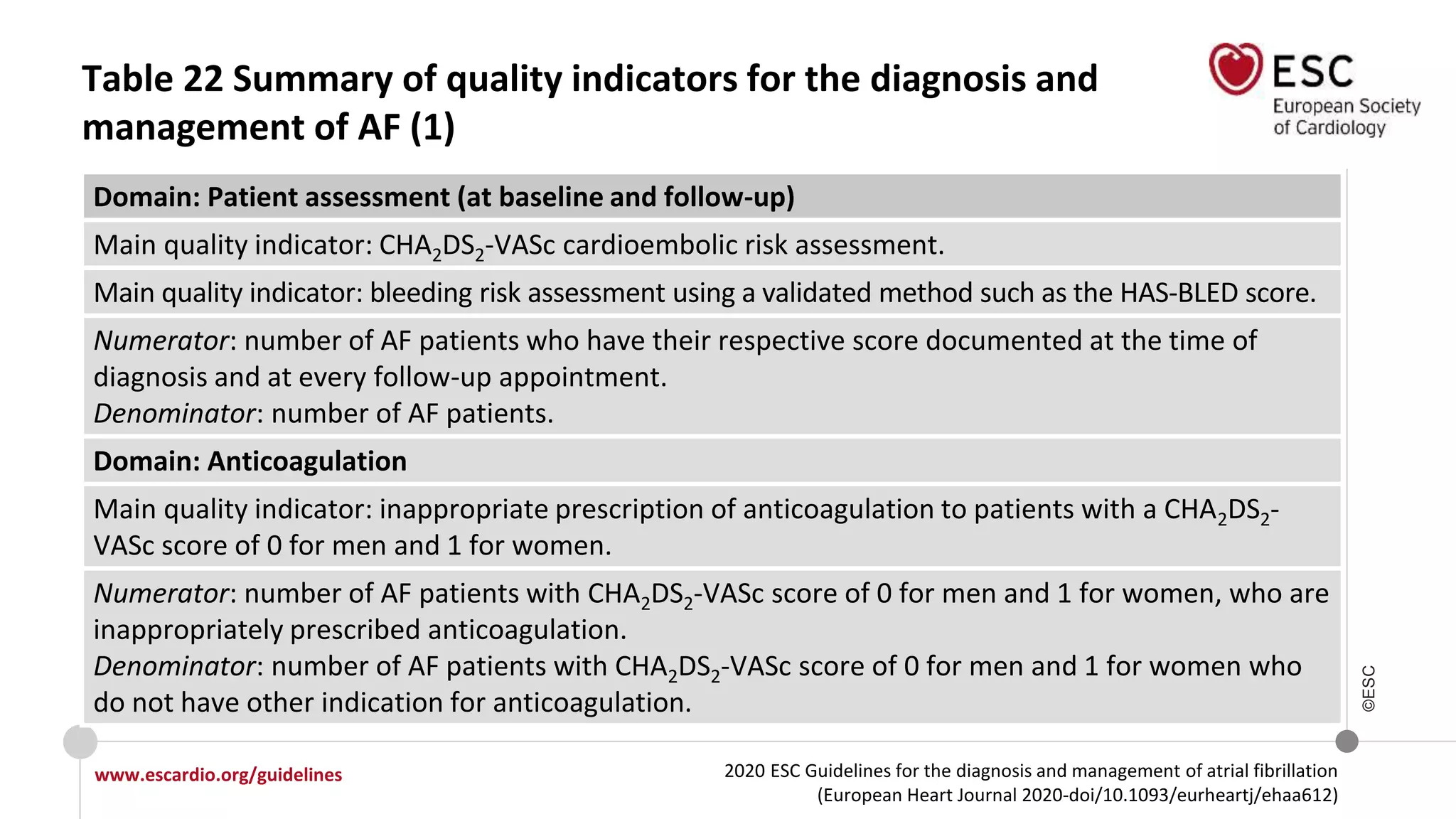 2020 ESC Guidelines for the diagnosis and management of atrial fibrillation
(European Heart Journal 2020-doi/10.1093/eurheartj/ehaa612)
www.escardio.org/guidelines
©ESC
Table 22 Summary of quality indicators for the diagnosis and
management of AF (1)
Domain: Patient assessment (at baseline and follow-up)
Main quality indicator: CHA2DS2-VASc cardioembolic risk assessment.
Main quality indicator: bleeding risk assessment using a validated method such as the HAS-BLED score.
Numerator: number of AF patients who have their respective score documented at the time of
diagnosis and at every follow-up appointment.
Denominator: number of AF patients.
Domain: Anticoagulation
Main quality indicator: inappropriate prescription of anticoagulation to patients with a CHA2DS2-
VASc score of 0 for men and 1 for women.
Numerator: number of AF patients with CHA2DS2-VASc score of 0 for men and 1 for women, who are
inappropriately prescribed anticoagulation.
Denominator: number of AF patients with CHA2DS2-VASc score of 0 for men and 1 for women who
do not have other indication for anticoagulation.
 