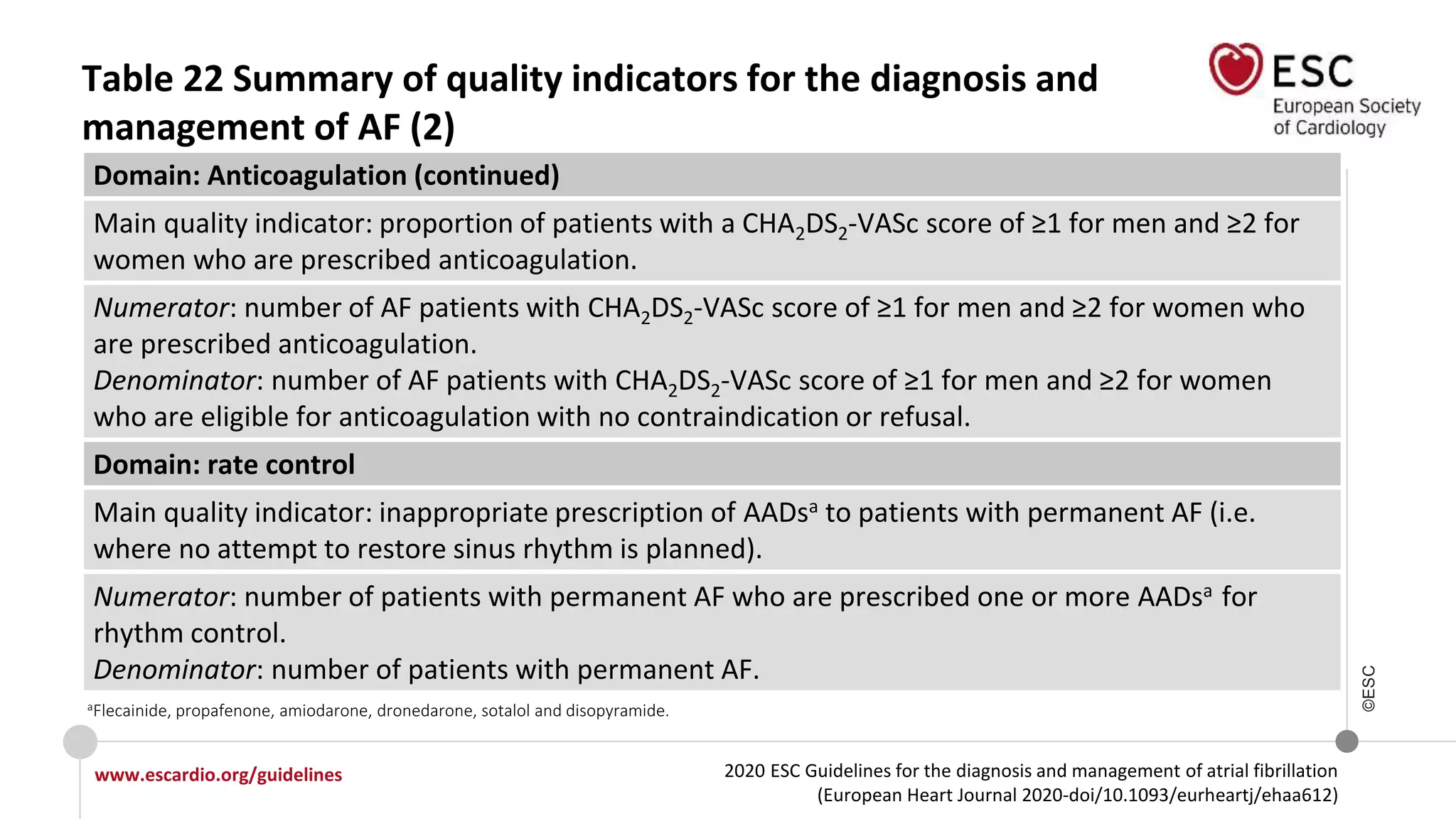 2020 ESC Guidelines for the diagnosis and management of atrial fibrillation
(European Heart Journal 2020-doi/10.1093/eurheartj/ehaa612)
www.escardio.org/guidelines
©ESC
Table 22 Summary of quality indicators for the diagnosis and
management of AF (2)
Domain: Anticoagulation (continued)
Main quality indicator: proportion of patients with a CHA2DS2-VASc score of ≥1 for men and ≥2 for
women who are prescribed anticoagulation.
Numerator: number of AF patients with CHA2DS2-VASc score of ≥1 for men and ≥2 for women who
are prescribed anticoagulation.
Denominator: number of AF patients with CHA2DS2-VASc score of ≥1 for men and ≥2 for women
who are eligible for anticoagulation with no contraindication or refusal.
Domain: rate control
Main quality indicator: inappropriate prescription of AADsa to patients with permanent AF (i.e.
where no attempt to restore sinus rhythm is planned).
Numerator: number of patients with permanent AF who are prescribed one or more AADsa for
rhythm control.
Denominator: number of patients with permanent AF.
aFlecainide, propafenone, amiodarone, dronedarone, sotalol and disopyramide.
 