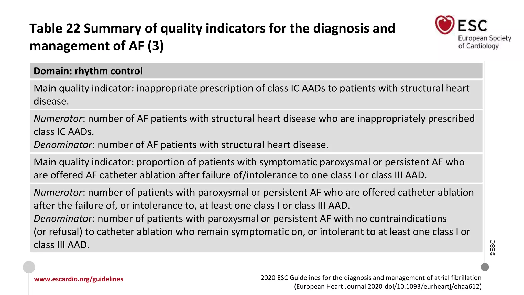 2020 ESC Guidelines for the diagnosis and management of atrial fibrillation
(European Heart Journal 2020-doi/10.1093/eurheartj/ehaa612)
www.escardio.org/guidelines
©ESC
Table 22 Summary of quality indicators for the diagnosis and
management of AF (3)
Domain: rhythm control
Main quality indicator: inappropriate prescription of class IC AADs to patients with structural heart
disease.
Numerator: number of AF patients with structural heart disease who are inappropriately prescribed
class IC AADs.
Denominator: number of AF patients with structural heart disease.
Main quality indicator: proportion of patients with symptomatic paroxysmal or persistent AF who
are offered AF catheter ablation after failure of/intolerance to one class I or class III AAD.
Numerator: number of patients with paroxysmal or persistent AF who are offered catheter ablation
after the failure of, or intolerance to, at least one class I or class III AAD.
Denominator: number of patients with paroxysmal or persistent AF with no contraindications
(or refusal) to catheter ablation who remain symptomatic on, or intolerant to at least one class I or
class III AAD.
 