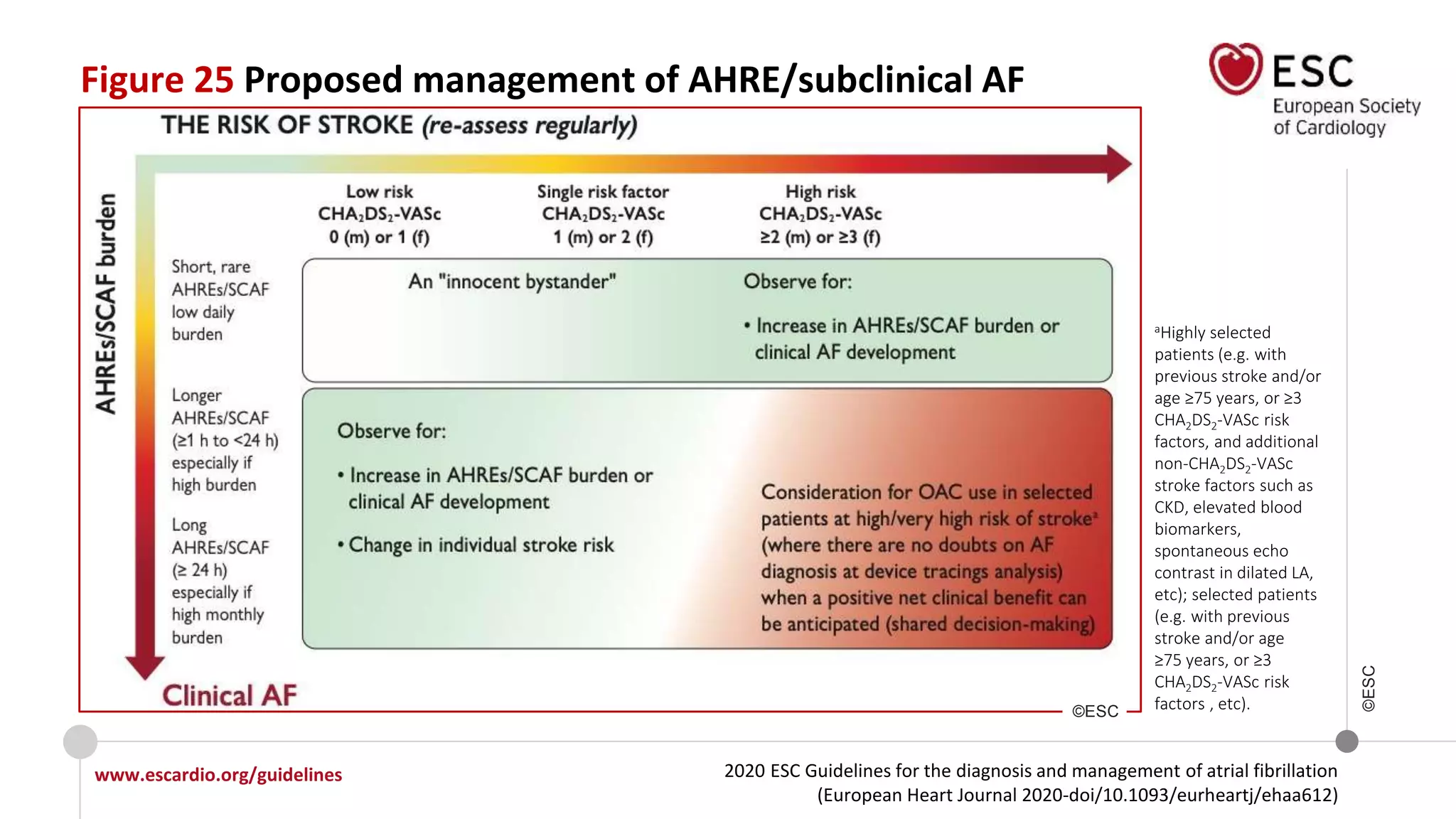 2020 ESC Guidelines for the diagnosis and management of atrial fibrillation
(European Heart Journal 2020-doi/10.1093/eurheartj/ehaa612)
www.escardio.org/guidelines
©ESC
Figure 25 Proposed management of AHRE/subclinical AF
aHighly selected
patients (e.g. with
previous stroke and/or
age ≥75 years, or ≥3
CHA2DS2-VASc risk
factors, and additional
non-CHA2DS2-VASc
stroke factors such as
CKD, elevated blood
biomarkers,
spontaneous echo
contrast in dilated LA,
etc); selected patients
(e.g. with previous
stroke and/or age
≥75 years, or ≥3
CHA2DS2-VASc risk
factors , etc).©ESC
 