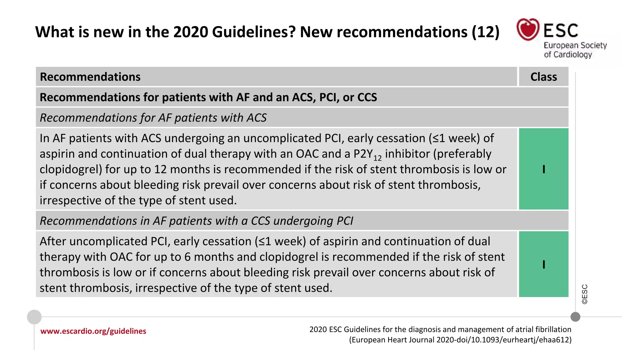 2020 ESC Guidelines for the diagnosis and management of atrial fibrillation
(European Heart Journal 2020-doi/10.1093/eurheartj/ehaa612)
www.escardio.org/guidelines
©ESC
What is new in the 2020 Guidelines? New recommendations (12)
Recommendations Class
Recommendations for patients with AF and an ACS, PCI, or CCS
Recommendations for AF patients with ACS
In AF patients with ACS undergoing an uncomplicated PCI, early cessation (≤1 week) of
aspirin and continuation of dual therapy with an OAC and a P2Y12 inhibitor (preferably
clopidogrel) for up to 12 months is recommended if the risk of stent thrombosis is low or
if concerns about bleeding risk prevail over concerns about risk of stent thrombosis,
irrespective of the type of stent used.
I
Recommendations in AF patients with a CCS undergoing PCI
After uncomplicated PCI, early cessation (≤1 week) of aspirin and continuation of dual
therapy with OAC for up to 6 months and clopidogrel is recommended if the risk of stent
thrombosis is low or if concerns about bleeding risk prevail over concerns about risk of
stent thrombosis, irrespective of the type of stent used.
I
 