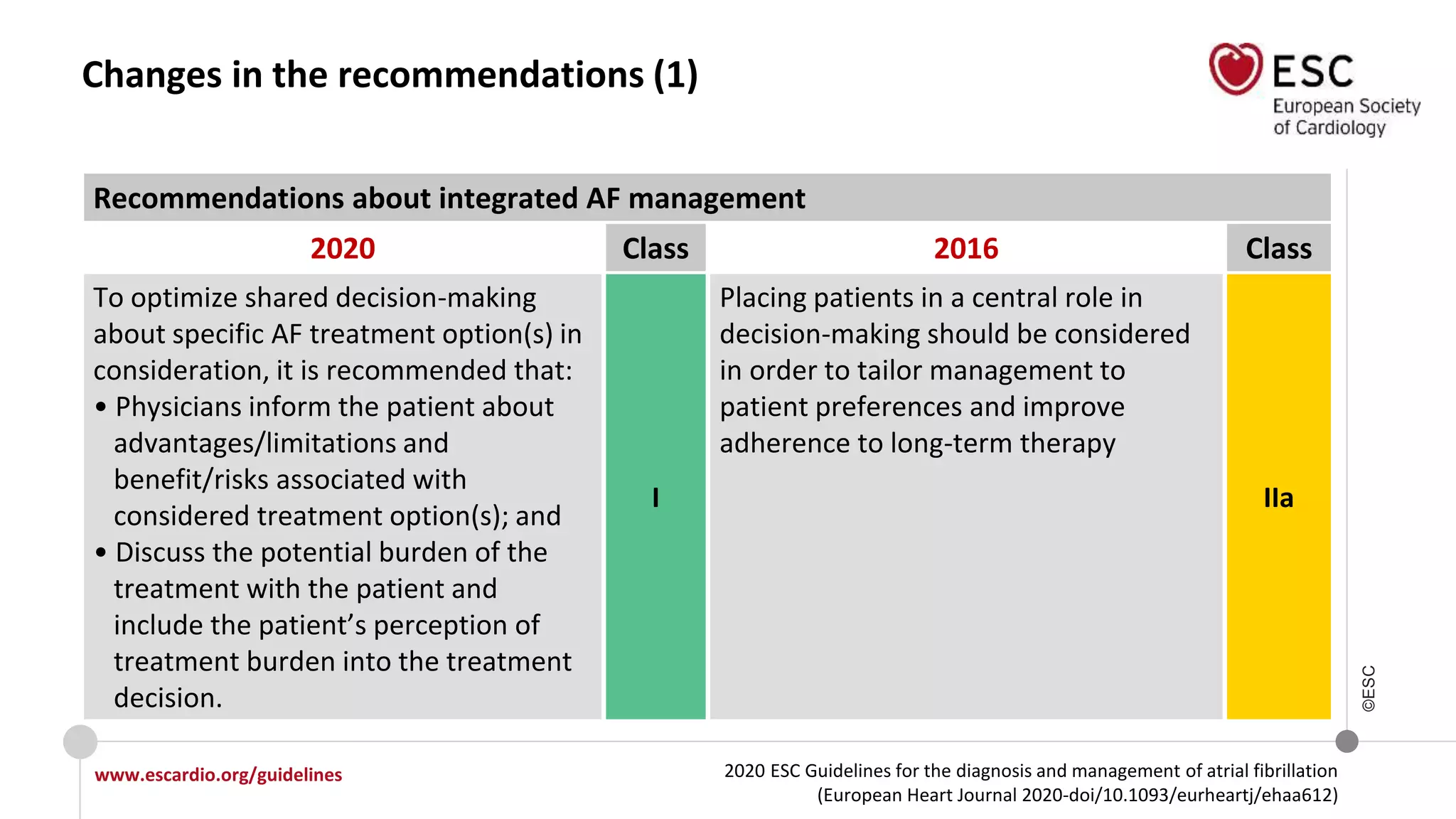 2020 ESC Guidelines for the diagnosis and management of atrial fibrillation
(European Heart Journal 2020-doi/10.1093/eurheartj/ehaa612)
www.escardio.org/guidelines
©ESC
Changes in the recommendations (1)
Recommendations about integrated AF management
2020 Class 2016 Class
To optimize shared decision-making
about specific AF treatment option(s) in
consideration, it is recommended that:
• Physicians inform the patient about
advantages/limitations and
benefit/risks associated with
considered treatment option(s); and
• Discuss the potential burden of the
treatment with the patient and
include the patient’s perception of
treatment burden into the treatment
decision.
I
Placing patients in a central role in
decision-making should be considered
in order to tailor management to
patient preferences and improve
adherence to long-term therapy
IIa
 