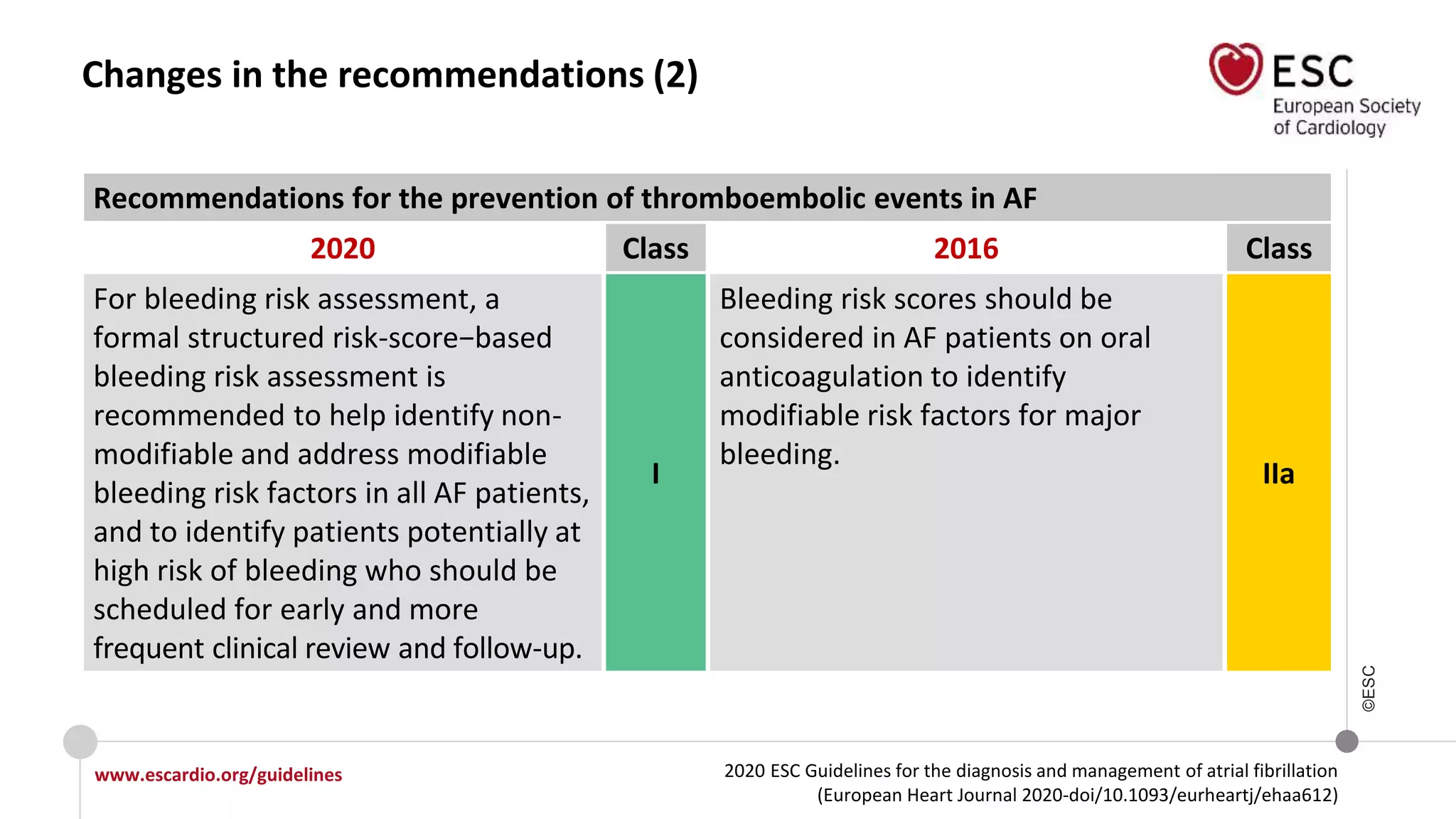 2020 ESC Guidelines for the diagnosis and management of atrial fibrillation
(European Heart Journal 2020-doi/10.1093/eurheartj/ehaa612)
www.escardio.org/guidelines
©ESC
Changes in the recommendations (2)
Recommendations for the prevention of thromboembolic events in AF
2020 Class 2016 Class
For bleeding risk assessment, a
formal structured risk-score−based
bleeding risk assessment is
recommended to help identify non-
modifiable and address modifiable
bleeding risk factors in all AF patients,
and to identify patients potentially at
high risk of bleeding who should be
scheduled for early and more
frequent clinical review and follow-up.
I
Bleeding risk scores should be
considered in AF patients on oral
anticoagulation to identify
modifiable risk factors for major
bleeding.
IIa
 