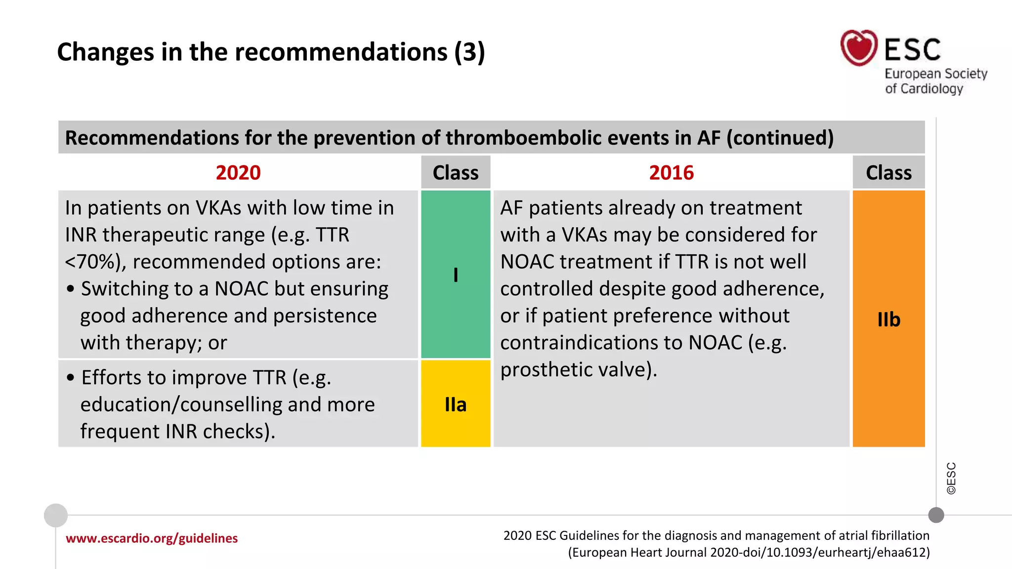 2020 ESC Guidelines for the diagnosis and management of atrial fibrillation
(European Heart Journal 2020-doi/10.1093/eurheartj/ehaa612)
www.escardio.org/guidelines
©ESC
Changes in the recommendations (3)
Recommendations for the prevention of thromboembolic events in AF (continued)
2020 Class 2016 Class
In patients on VKAs with low time in
INR therapeutic range (e.g. TTR
<70%), recommended options are:
• Switching to a NOAC but ensuring
good adherence and persistence
with therapy; or
I
AF patients already on treatment
with a VKAs may be considered for
NOAC treatment if TTR is not well
controlled despite good adherence,
or if patient preference without
contraindications to NOAC (e.g.
prosthetic valve).
IIb
• Efforts to improve TTR (e.g.
education/counselling and more
frequent INR checks).
IIa
 