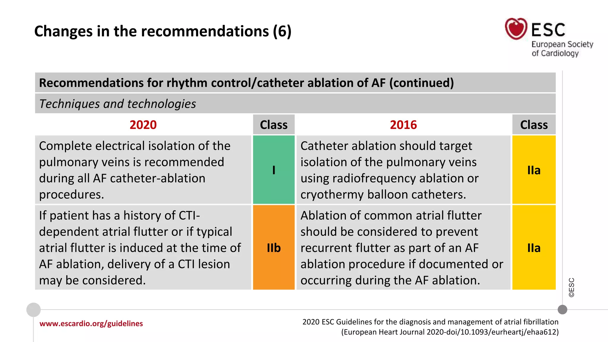 2020 ESC Guidelines for the diagnosis and management of atrial fibrillation
(European Heart Journal 2020-doi/10.1093/eurheartj/ehaa612)
www.escardio.org/guidelines
©ESC
Changes in the recommendations (6)
Recommendations for rhythm control/catheter ablation of AF (continued)
Techniques and technologies
2020 Class 2016 Class
Complete electrical isolation of the
pulmonary veins is recommended
during all AF catheter-ablation
procedures.
I
Catheter ablation should target
isolation of the pulmonary veins
using radiofrequency ablation or
cryothermy balloon catheters.
IIa
If patient has a history of CTI-
dependent atrial flutter or if typical
atrial flutter is induced at the time of
AF ablation, delivery of a CTI lesion
may be considered.
IIb
Ablation of common atrial flutter
should be considered to prevent
recurrent flutter as part of an AF
ablation procedure if documented or
occurring during the AF ablation.
IIa
 