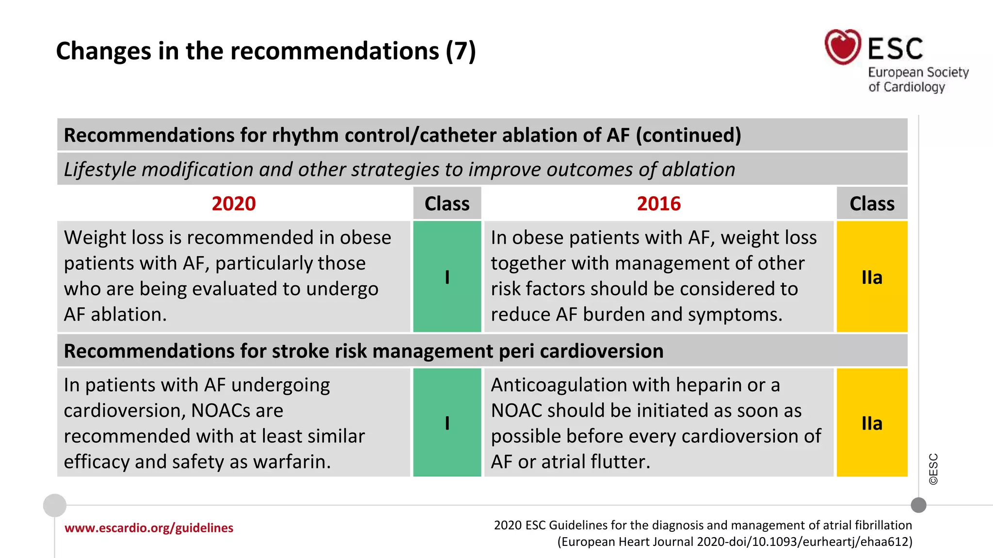 2020 ESC Guidelines for the diagnosis and management of atrial fibrillation
(European Heart Journal 2020-doi/10.1093/eurheartj/ehaa612)
www.escardio.org/guidelines
©ESC
Changes in the recommendations (7)
Recommendations for rhythm control/catheter ablation of AF (continued)
Lifestyle modification and other strategies to improve outcomes of ablation
2020 Class 2016 Class
Weight loss is recommended in obese
patients with AF, particularly those
who are being evaluated to undergo
AF ablation.
I
In obese patients with AF, weight loss
together with management of other
risk factors should be considered to
reduce AF burden and symptoms.
IIa
Recommendations for stroke risk management peri cardioversion
In patients with AF undergoing
cardioversion, NOACs are
recommended with at least similar
efficacy and safety as warfarin.
I
Anticoagulation with heparin or a
NOAC should be initiated as soon as
possible before every cardioversion of
AF or atrial flutter.
IIa
 