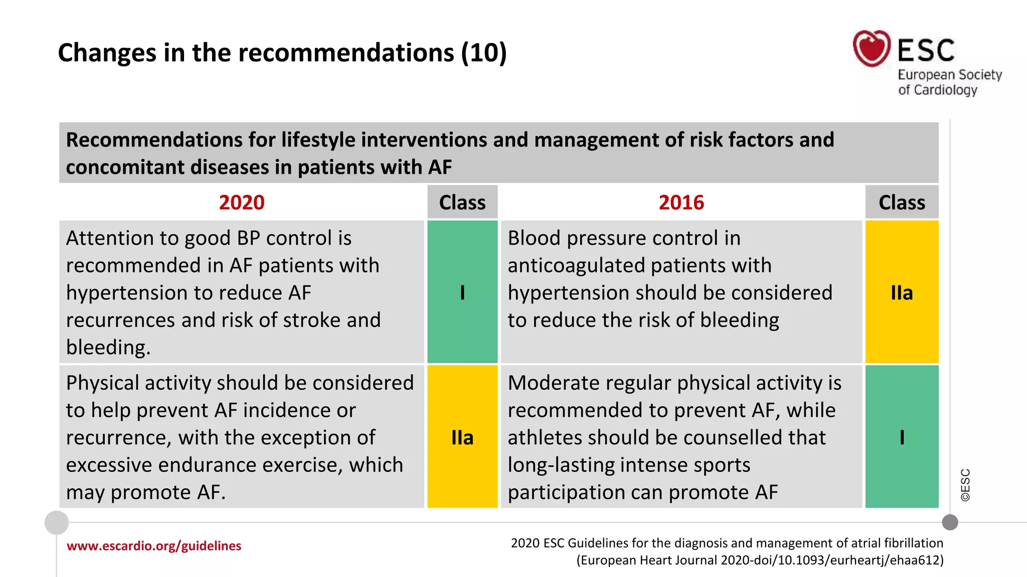 2020 ESC Guidelines for the diagnosis and management of atrial fibrillation
(European Heart Journal 2020-doi/10.1093/eurheartj/ehaa612)
www.escardio.org/guidelines
©ESC
Changes in the recommendations (10)
Recommendations for lifestyle interventions and management of risk factors and
concomitant diseases in patients with AF
2020 Class 2016 Class
Attention to good BP control is
recommended in AF patients with
hypertension to reduce AF
recurrences and risk of stroke and
bleeding.
I
Blood pressure control in
anticoagulated patients with
hypertension should be considered
to reduce the risk of bleeding
IIa
Physical activity should be considered
to help prevent AF incidence or
recurrence, with the exception of
excessive endurance exercise, which
may promote AF.
IIa
Moderate regular physical activity is
recommended to prevent AF, while
athletes should be counselled that
long-lasting intense sports
participation can promote AF
I
 