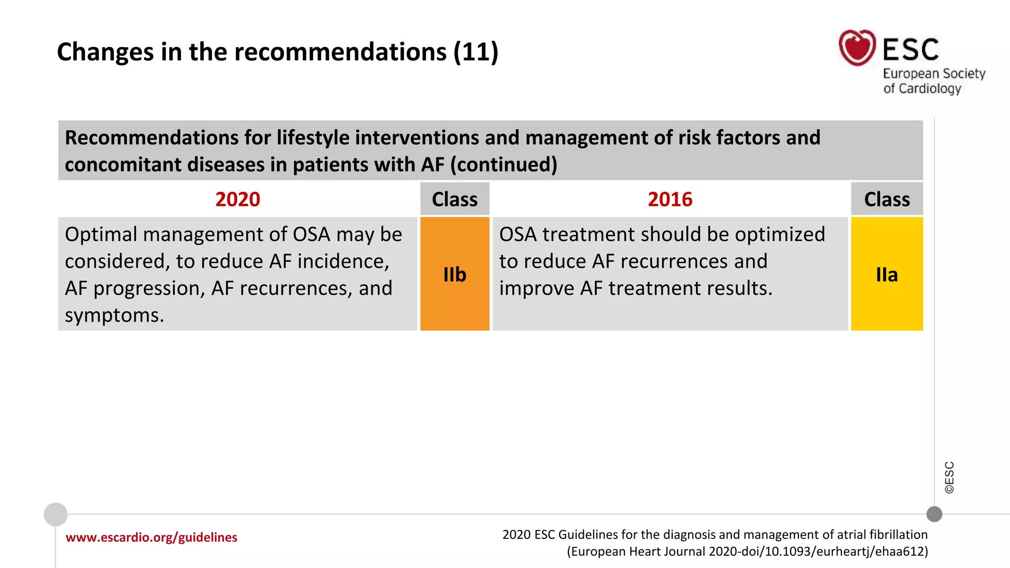 2020 ESC Guidelines for the diagnosis and management of atrial fibrillation
(European Heart Journal 2020-doi/10.1093/eurheartj/ehaa612)
www.escardio.org/guidelines
©ESC
Changes in the recommendations (11)
Recommendations for lifestyle interventions and management of risk factors and
concomitant diseases in patients with AF (continued)
2020 Class 2016 Class
Optimal management of OSA may be
considered, to reduce AF incidence,
AF progression, AF recurrences, and
symptoms.
IIb
OSA treatment should be optimized
to reduce AF recurrences and
improve AF treatment results.
IIa
 