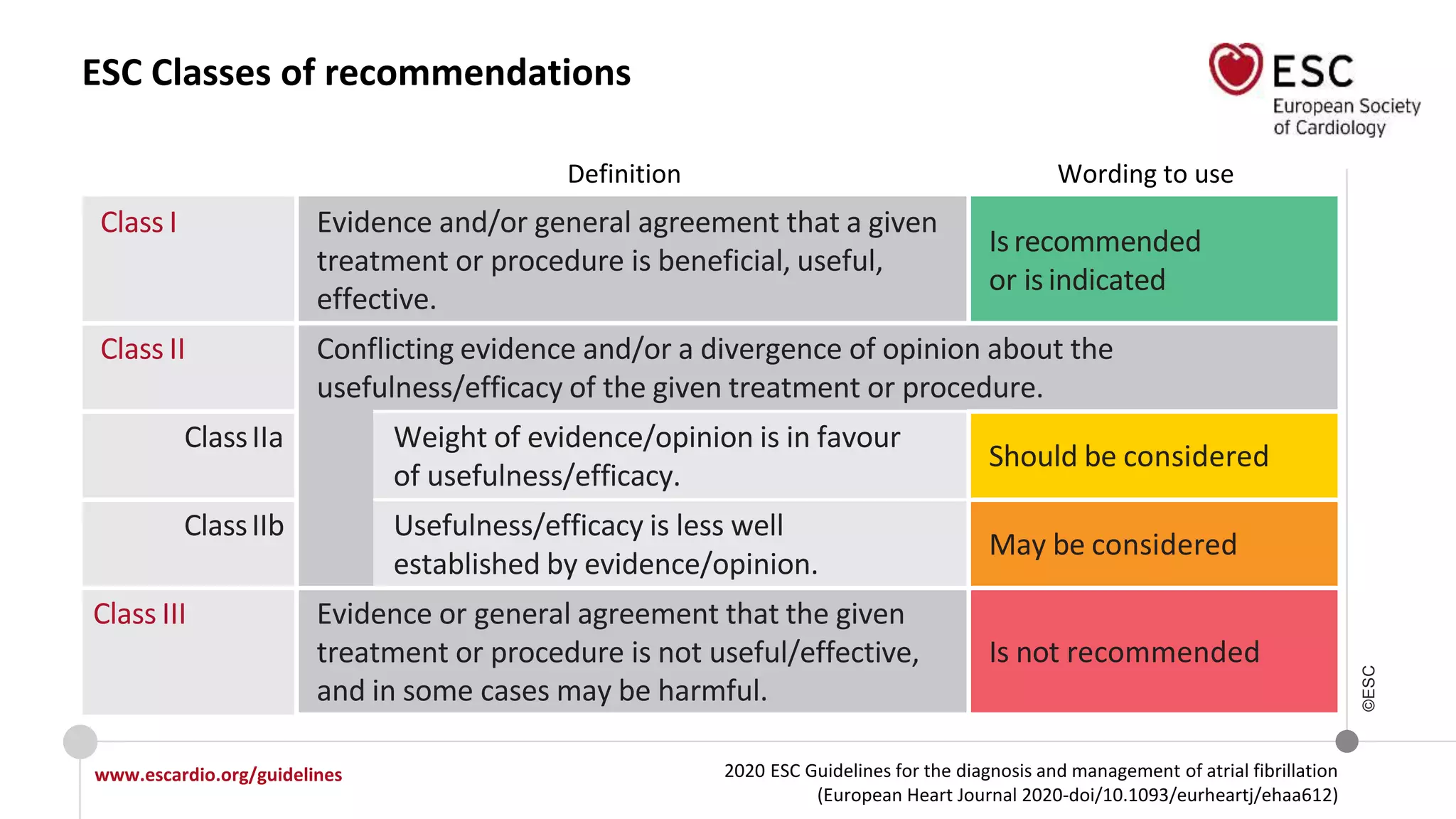 2020 ESC Guidelines for the diagnosis and management of atrial fibrillation
(European Heart Journal 2020-doi/10.1093/eurheartj/ehaa612)
www.escardio.org/guidelines
©ESC
ESC Classes of recommendations
Definition Wording to use
Class I Evidence and/or general agreement that a given
treatment or procedure is beneficial, useful,
effective.
Isrecommended
or is indicated
Class II Conflicting evidence and/or a divergence of opinion about the
usefulness/efficacy of the given treatment or procedure.
ClassIIa Weight of evidence/opinion is in favour
of usefulness/efficacy.
Should be considered
ClassIIb Usefulness/efficacy is less well
established by evidence/opinion.
May be considered
Class III Evidence or general agreement that the given
treatment or procedure is not useful/effective,
and in some cases may be harmful.
Is not recommended
 