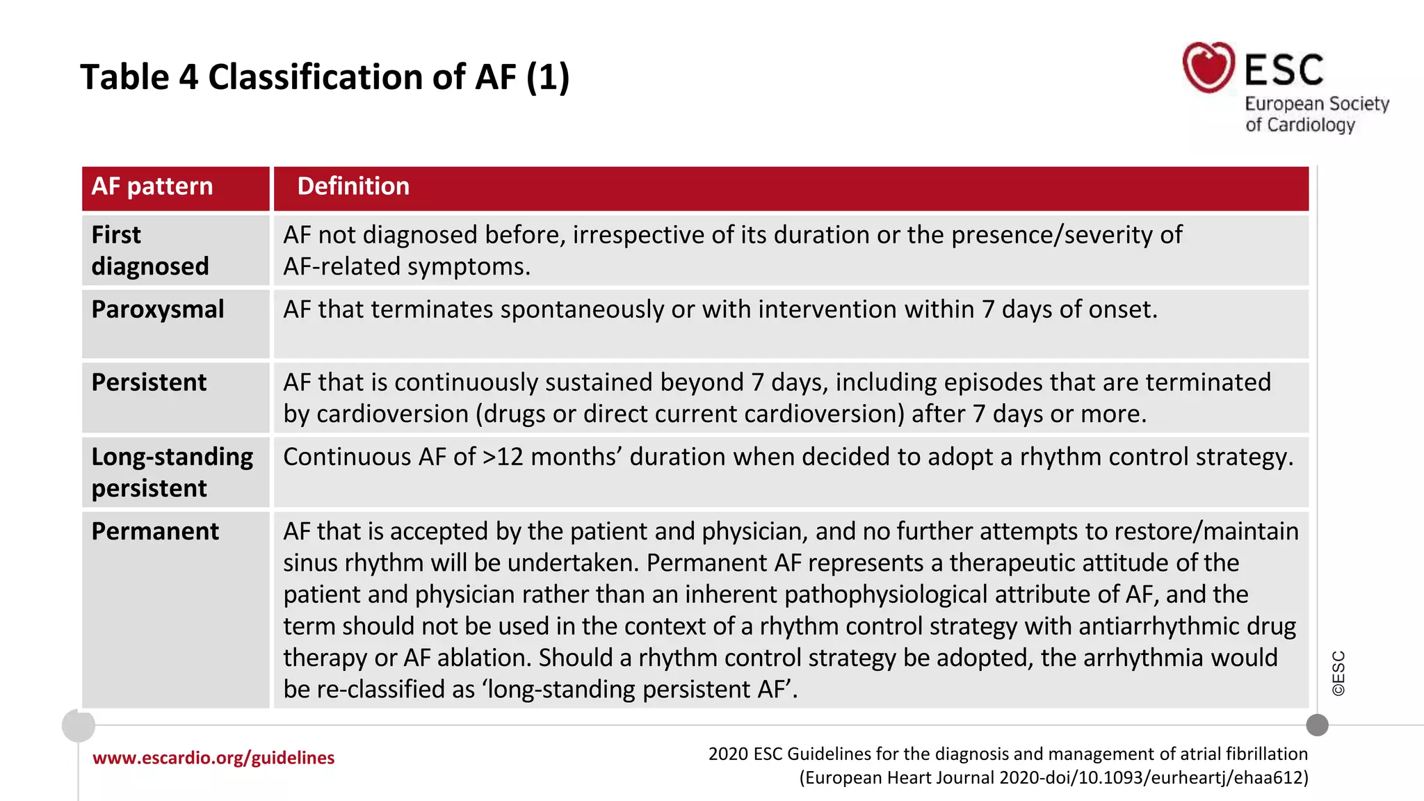 2020 ESC Guidelines for the diagnosis and management of atrial fibrillation
(European Heart Journal 2020-doi/10.1093/eurheartj/ehaa612)
www.escardio.org/guidelines
©ESC
Table 4 Classification of AF (1)
AF pattern Definition
First
diagnosed
AF not diagnosed before, irrespective of its duration or the presence/severity of
AF-related symptoms.
Paroxysmal AF that terminates spontaneously or with intervention within 7 days of onset.
Persistent AF that is continuously sustained beyond 7 days, including episodes that are terminated
by cardioversion (drugs or direct current cardioversion) after 7 days or more.
Long-standing
persistent
Continuous AF of >12 months’ duration when decided to adopt a rhythm control strategy.
Permanent AF that is accepted by the patient and physician, and no further attempts to restore/maintain
sinus rhythm will be undertaken. Permanent AF represents a therapeutic attitude of the
patient and physician rather than an inherent pathophysiological attribute of AF, and the
term should not be used in the context of a rhythm control strategy with antiarrhythmic drug
therapy or AF ablation. Should a rhythm control strategy be adopted, the arrhythmia would
be re-classified as ‘long-standing persistent AF’.
 