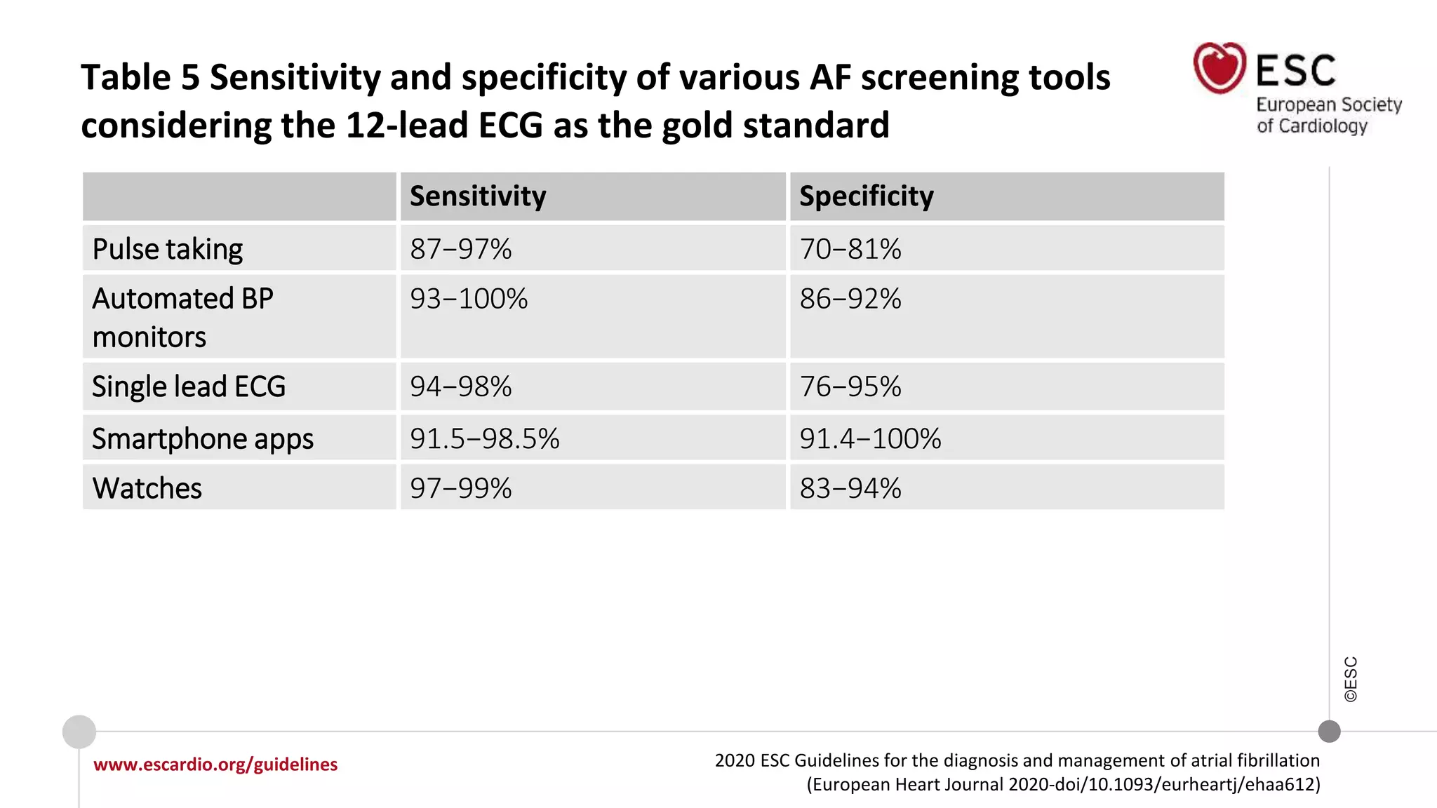 2020 ESC Guidelines for the diagnosis and management of atrial fibrillation
(European Heart Journal 2020-doi/10.1093/eurheartj/ehaa612)
www.escardio.org/guidelines
©ESC
Table 5 Sensitivity and specificity of various AF screening tools
considering the 12-lead ECG as the gold standard
Sensitivity Specificity
Pulse taking 87−97% 70−81%
Automated BP
monitors
93−100% 86−92%
Single lead ECG 94−98% 76−95%
Smartphone apps 91.5−98.5% 91.4−100%
Watches 97−99% 83−94%
 