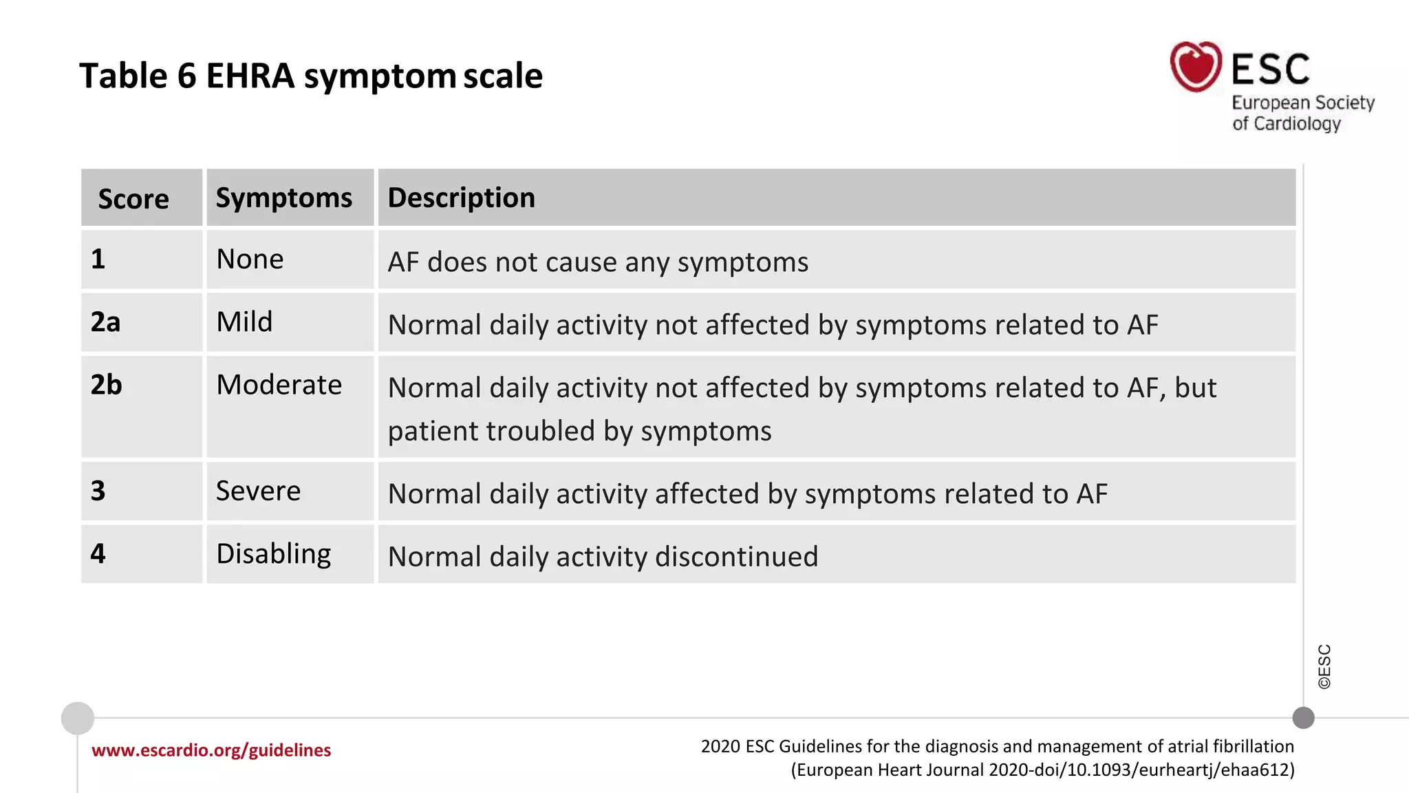 2020 ESC Guidelines for the diagnosis and management of atrial fibrillation
(European Heart Journal 2020-doi/10.1093/eurheartj/ehaa612)
www.escardio.org/guidelines
©ESC
Table 6 EHRA symptomscale
Score Symptoms Description
1 None AF does not cause any symptoms
2a Mild Normal daily activity not affected by symptoms related to AF
2b Moderate Normal daily activity not affected by symptoms related to AF, but
patient troubled by symptoms
3 Severe Normal daily activity affected by symptoms related to AF
4 Disabling Normal daily activity discontinued
 