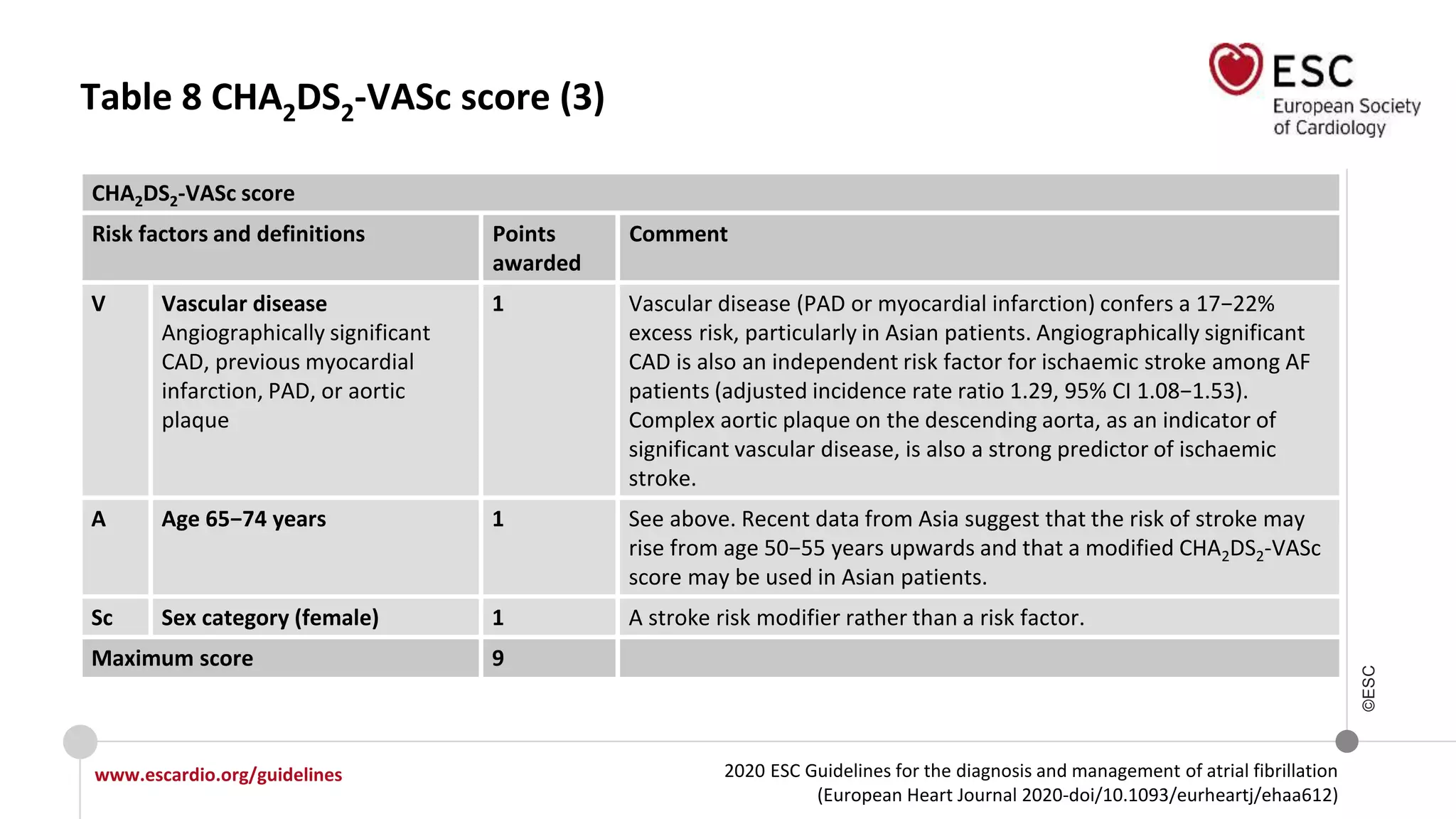 2020 ESC Guidelines for the diagnosis and management of atrial fibrillation
(European Heart Journal 2020-doi/10.1093/eurheartj/ehaa612)
www.escardio.org/guidelines
©ESC
Table 8 CHA2DS2-VASc score (3)
CHA2DS2-VASc score
Risk factors and definitions Points
awarded
Comment
V Vascular disease
Angiographically significant
CAD, previous myocardial
infarction, PAD, or aortic
plaque
1 Vascular disease (PAD or myocardial infarction) confers a 17−22%
excess risk, particularly in Asian patients. Angiographically significant
CAD is also an independent risk factor for ischaemic stroke among AF
patients (adjusted incidence rate ratio 1.29, 95% CI 1.08−1.53).
Complex aortic plaque on the descending aorta, as an indicator of
significant vascular disease, is also a strong predictor of ischaemic
stroke.
A Age 65−74 years 1 See above. Recent data from Asia suggest that the risk of stroke may
rise from age 50−55 years upwards and that a modified CHA2DS2-VASc
score may be used in Asian patients.
Sc Sex category (female) 1 A stroke risk modifier rather than a risk factor.
Maximum score 9
 
