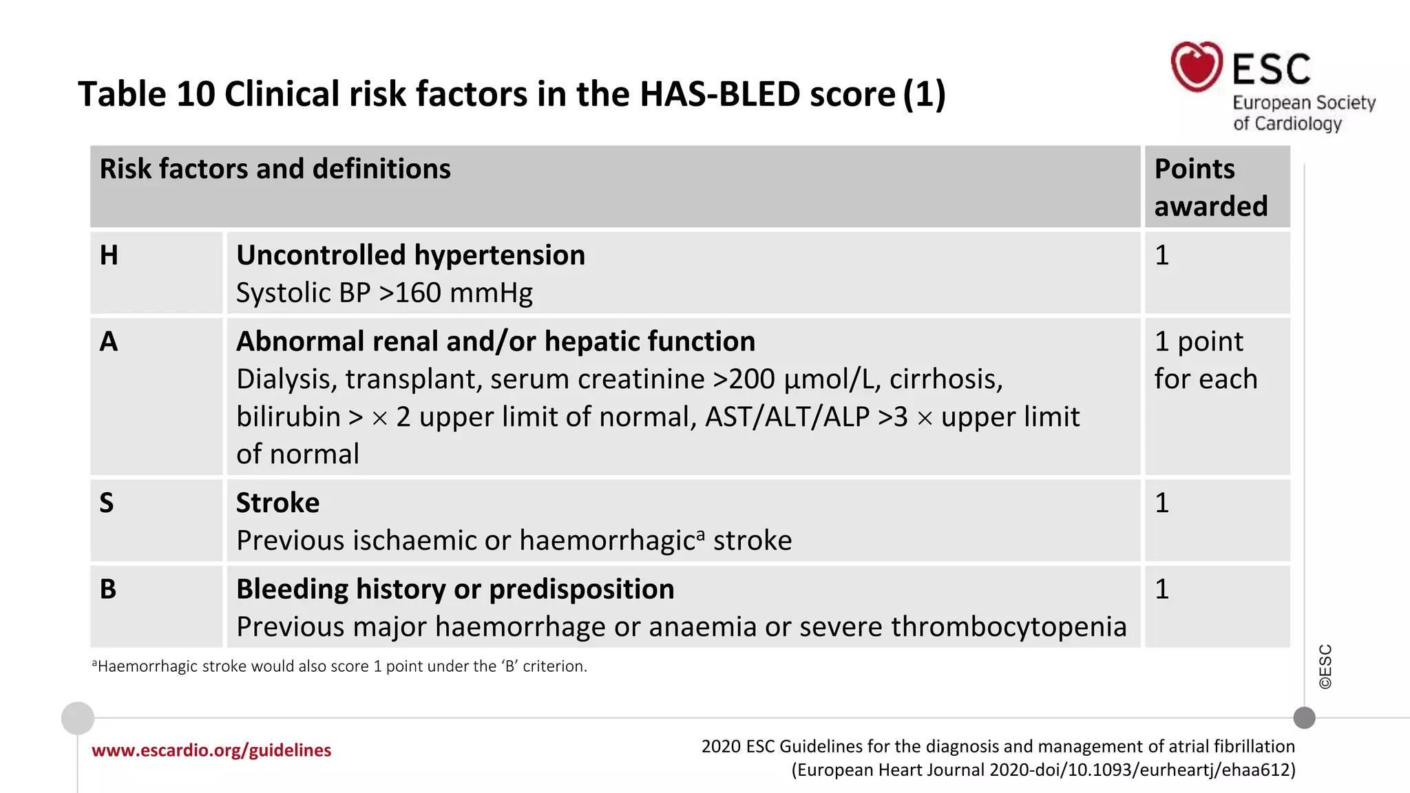 2020 ESC Guidelines for the diagnosis and management of atrial fibrillation
(European Heart Journal 2020-doi/10.1093/eurheartj/ehaa612)
www.escardio.org/guidelines
©ESC
Table 10 Clinical risk factors in the HAS-BLED score(1)
Risk factors and definitions Points
awarded
H Uncontrolled hypertension
Systolic BP >160 mmHg
1
A Abnormal renal and/or hepatic function
Dialysis, transplant, serum creatinine >200 µmol/L, cirrhosis,
bilirubin > 2 upper limit of normal, AST/ALT/ALP >3  upper limit
of normal
1 point
for each
S Stroke
Previous ischaemic or haemorrhagica stroke
1
B Bleeding history or predisposition
Previous major haemorrhage or anaemia or severe thrombocytopenia
1
aHaemorrhagic stroke would also score 1 point under the ‘B’ criterion.
 