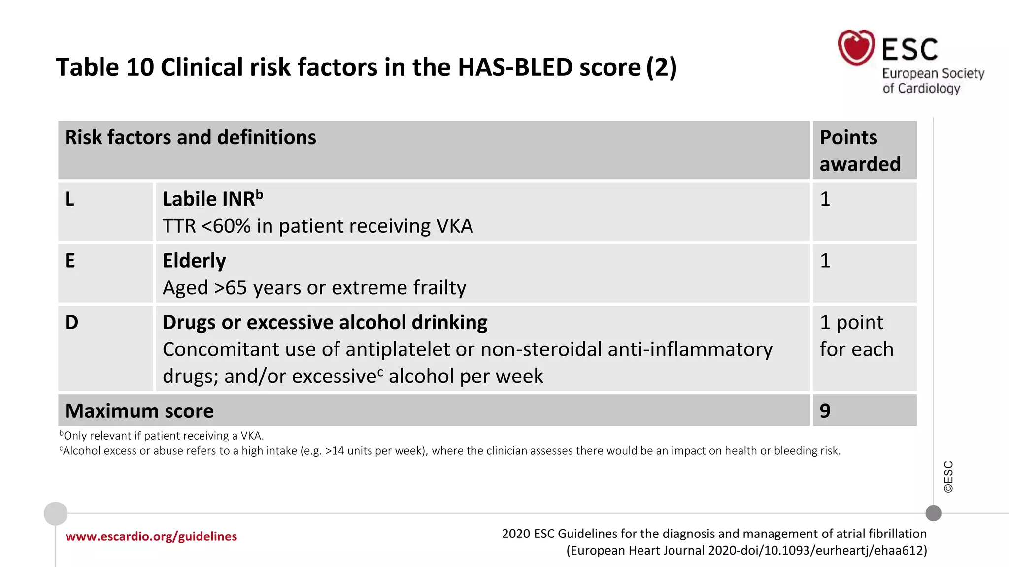 2020 ESC Guidelines for the diagnosis and management of atrial fibrillation
(European Heart Journal 2020-doi/10.1093/eurheartj/ehaa612)
www.escardio.org/guidelines
©ESC
Table 10 Clinical risk factors in the HAS-BLED score(2)
Risk factors and definitions Points
awarded
L Labile INRb
TTR <60% in patient receiving VKA
1
E Elderly
Aged >65 years or extreme frailty
1
D Drugs or excessive alcohol drinking
Concomitant use of antiplatelet or non-steroidal anti-inflammatory
drugs; and/or excessivec alcohol per week
1 point
for each
Maximum score 9
bOnly relevant if patient receiving a VKA.
cAlcohol excess or abuse refers to a high intake (e.g. >14 units per week), where the clinician assesses there would be an impact on health or bleeding risk.
 