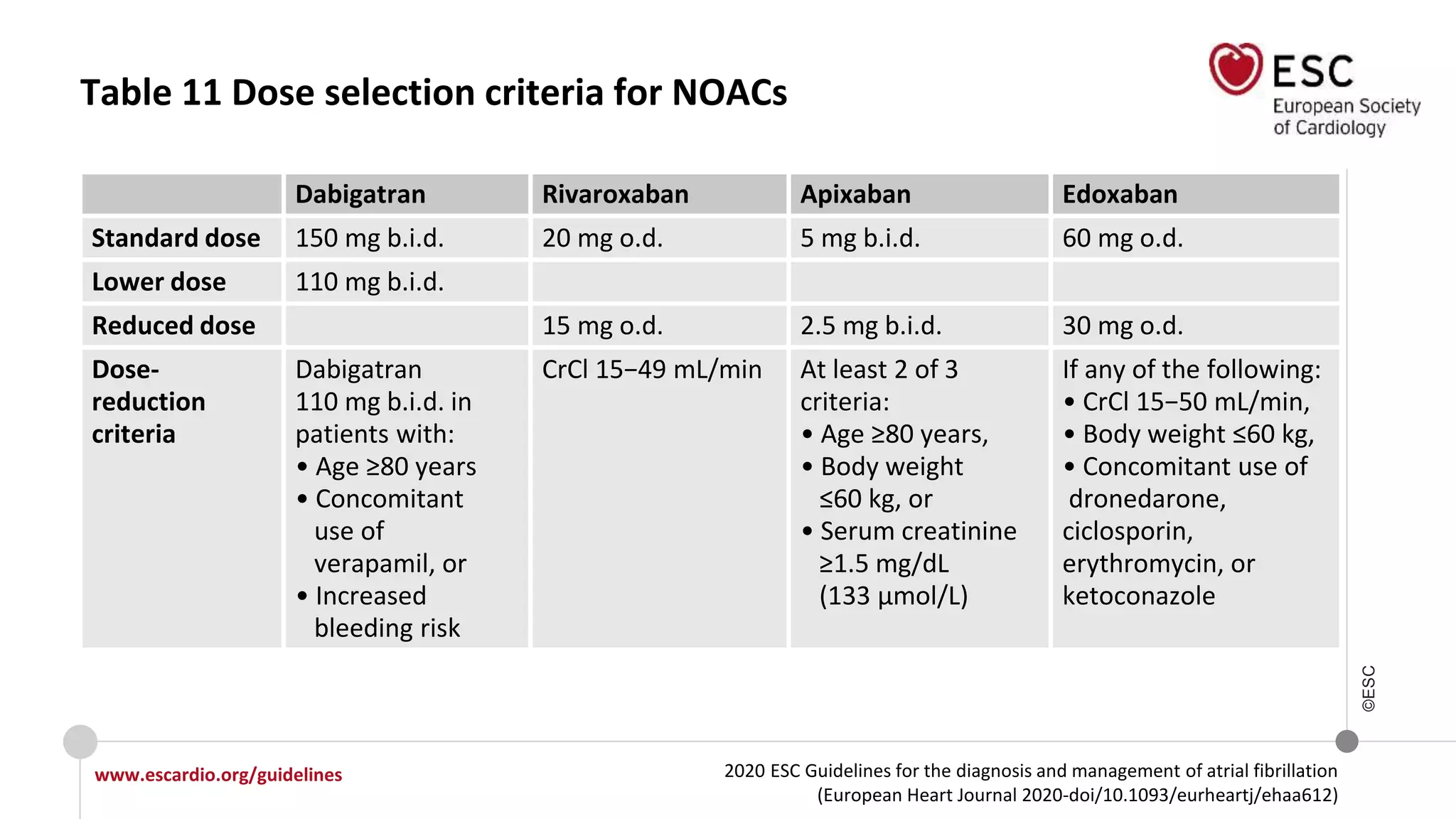 2020 ESC Guidelines for the diagnosis and management of atrial fibrillation
(European Heart Journal 2020-doi/10.1093/eurheartj/ehaa612)
www.escardio.org/guidelines
©ESC
Table 11 Dose selection criteria for NOACs
Dabigatran Rivaroxaban Apixaban Edoxaban
Standard dose 150 mg b.i.d. 20 mg o.d. 5 mg b.i.d. 60 mg o.d.
Lower dose 110 mg b.i.d.
Reduced dose 15 mg o.d. 2.5 mg b.i.d. 30 mg o.d.
Dose-
reduction
criteria
Dabigatran
110 mg b.i.d. in
patients with:
• Age ≥80 years
• Concomitant
use of
verapamil, or
• Increased
bleeding risk
CrCl 15−49 mL/min At least 2 of 3
criteria:
• Age ≥80 years,
• Body weight
≤60 kg, or
• Serum creatinine
≥1.5 mg/dL
(133 μmol/L)
If any of the following:
• CrCl 15−50 mL/min,
• Body weight ≤60 kg,
• Concomitant use of
dronedarone,
ciclosporin,
erythromycin, or
ketoconazole
 
