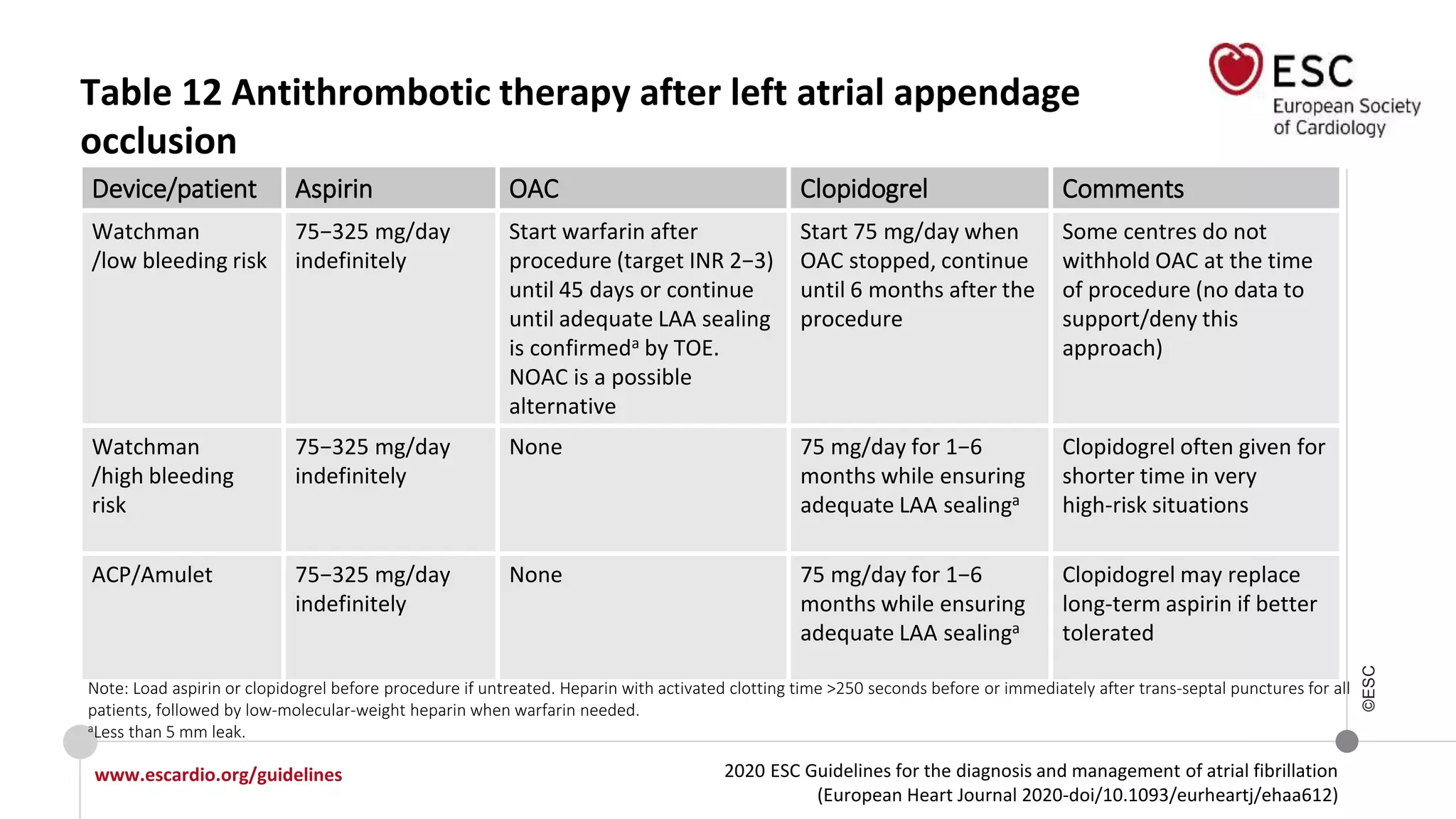 2020 ESC Guidelines for the diagnosis and management of atrial fibrillation
(European Heart Journal 2020-doi/10.1093/eurheartj/ehaa612)
www.escardio.org/guidelines
©ESC
Table 12 Antithrombotic therapy after left atrial appendage
occlusion
Device/patient Aspirin OAC Clopidogrel Comments
Watchman
/low bleeding risk
75−325 mg/day
indefinitely
Start warfarin after
procedure (target INR 2−3)
until 45 days or continue
until adequate LAA sealing
is confirmeda by TOE.
NOAC is a possible
alternative
Start 75 mg/day when
OAC stopped, continue
until 6 months after the
procedure
Some centres do not
withhold OAC at the time
of procedure (no data to
support/deny this
approach)
Watchman
/high bleeding
risk
75−325 mg/day
indefinitely
None 75 mg/day for 1−6
months while ensuring
adequate LAA sealinga
Clopidogrel often given for
shorter time in very
high-risk situations
ACP/Amulet 75−325 mg/day
indefinitely
None 75 mg/day for 1−6
months while ensuring
adequate LAA sealinga
Clopidogrel may replace
long-term aspirin if better
tolerated
Note: Load aspirin or clopidogrel before procedure if untreated. Heparin with activated clotting time >250 seconds before or immediately after trans-septal punctures for all
patients, followed by low-molecular-weight heparin when warfarin needed.
aLess than 5 mm leak.
 
