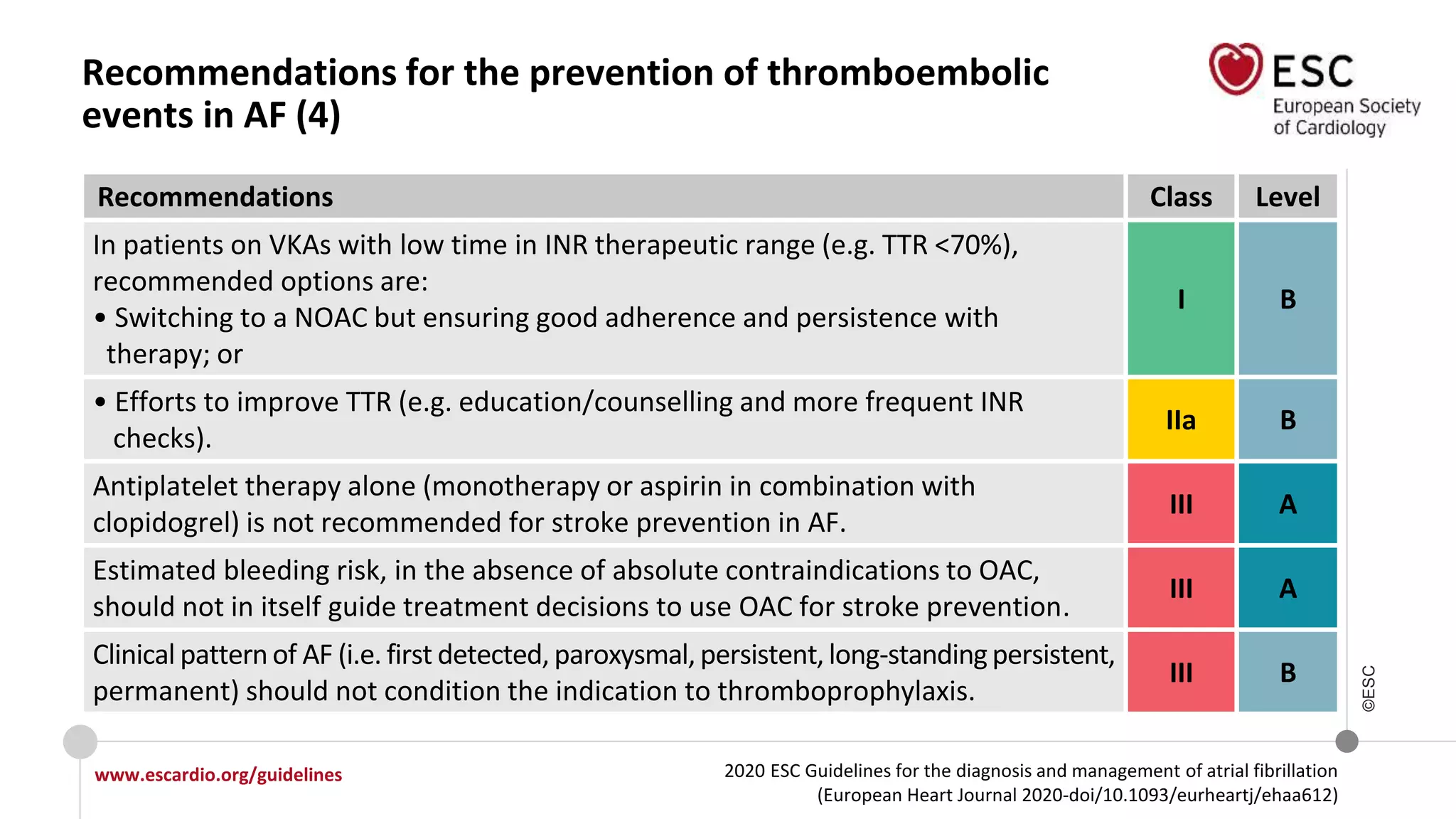 2020 ESC Guidelines for the diagnosis and management of atrial fibrillation
(European Heart Journal 2020-doi/10.1093/eurheartj/ehaa612)
www.escardio.org/guidelines
©ESC
Recommendations for the prevention of thromboembolic
events in AF (4)
Recommendations Class Level
In patients on VKAs with low time in INR therapeutic range (e.g. TTR <70%),
recommended options are:
• Switching to a NOAC but ensuring good adherence and persistence with
therapy; or
I B
• Efforts to improve TTR (e.g. education/counselling and more frequent INR
checks).
IIa B
Antiplatelet therapy alone (monotherapy or aspirin in combination with
clopidogrel) is not recommended for stroke prevention in AF.
III A
Estimated bleeding risk, in the absence of absolute contraindications to OAC,
should not in itself guide treatment decisions to use OAC for stroke prevention.
III A
Clinical patternof AF (i.e. first detected, paroxysmal, persistent, long-standingpersistent,
permanent) should not condition the indication to thromboprophylaxis.
III B
 