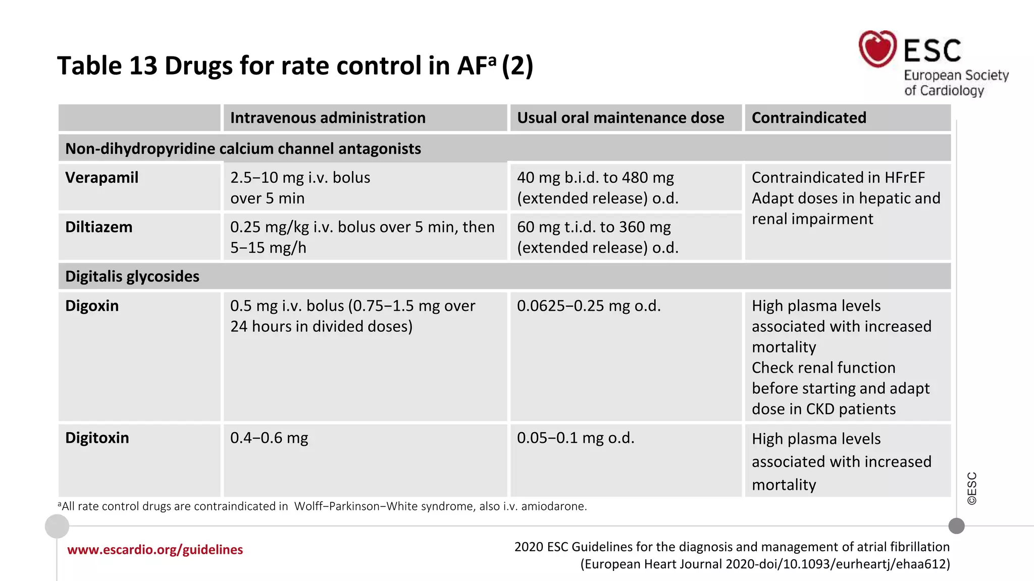 2020 ESC Guidelines for the diagnosis and management of atrial fibrillation
(European Heart Journal 2020-doi/10.1093/eurheartj/ehaa612)
www.escardio.org/guidelines
©ESC
Intravenous administration Usual oral maintenance dose Contraindicated
Non-dihydropyridine calcium channel antagonists
Verapamil 2.5−10 mg i.v. bolus
over 5 min
40 mg b.i.d. to 480 mg
(extended release) o.d.
Contraindicated in HFrEF
Adapt doses in hepatic and
renal impairmentDiltiazem 0.25 mg/kg i.v. bolus over 5 min, then
5−15 mg/h
60 mg t.i.d. to 360 mg
(extended release) o.d.
Digitalis glycosides
Digoxin 0.5 mg i.v. bolus (0.75−1.5 mg over
24 hours in divided doses)
0.0625−0.25 mg o.d. High plasma levels
associated with increased
mortality
Check renal function
before starting and adapt
dose in CKD patients
Digitoxin 0.4−0.6 mg 0.05−0.1 mg o.d. High plasma levels
associated with increased
mortality
Table 13 Drugs for rate control in AFa (2)
aAll rate control drugs are contraindicated in Wolff−Parkinson−White syndrome, also i.v. amiodarone.
 