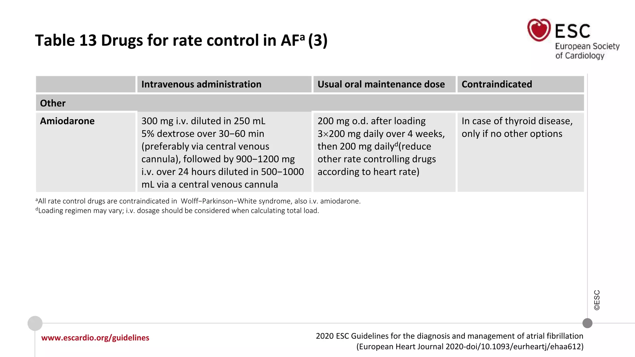 2020 ESC Guidelines for the diagnosis and management of atrial fibrillation
(European Heart Journal 2020-doi/10.1093/eurheartj/ehaa612)
www.escardio.org/guidelines
©ESC
Intravenous administration Usual oral maintenance dose Contraindicated
Other
Amiodarone 300 mg i.v. diluted in 250 mL
5% dextrose over 30−60 min
(preferably via central venous
cannula), followed by 900−1200 mg
i.v. over 24 hours diluted in 500−1000
mL via a central venous cannula
200 mg o.d. after loading
3200 mg daily over 4 weeks,
then 200 mg dailyd(reduce
other rate controlling drugs
according to heart rate)
In case of thyroid disease,
only if no other options
Table 13 Drugs for rate control in AFa (3)
aAll rate control drugs are contraindicated in Wolff−Parkinson−White syndrome, also i.v. amiodarone.
dLoading regimen may vary; i.v. dosage should be considered when calculating total load.
 