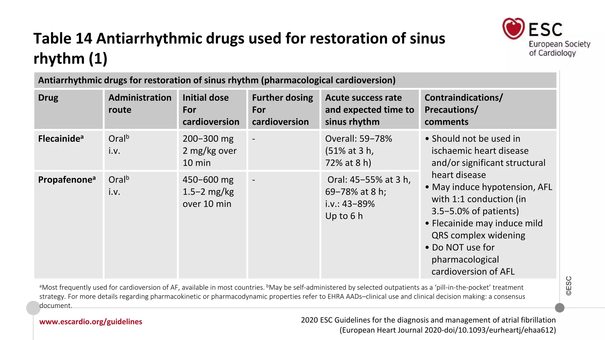 2020 ESC Guidelines for the diagnosis and management of atrial fibrillation
(European Heart Journal 2020-doi/10.1093/eurheartj/ehaa612)
www.escardio.org/guidelines
©ESC
Table 14 Antiarrhythmic drugs used for restoration of sinus
rhythm (1)
Antiarrhythmic drugs for restoration of sinus rhythm (pharmacological cardioversion)
Drug Administration
route
Initial dose
For
cardioversion
Further dosing
For
cardioversion
Acute success rate
and expected time to
sinus rhythm
Contraindications/
Precautions/
comments
Flecainidea Oralb
i.v.
200−300 mg
2 mg/kg over
10 min
- Overall: 59−78%
(51% at 3 h,
72% at 8 h)
• Should not be used in
ischaemic heart disease
and/or significant structural
heart disease
• May induce hypotension, AFL
with 1:1 conduction (in
3.5−5.0% of patients)
• Flecainide may induce mild
QRS complex widening
• Do NOT use for
pharmacological
cardioversion of AFL
Propafenonea Oralb
i.v.
450−600 mg
1.5−2 mg/kg
over 10 min
- Oral: 45−55% at 3 h,
69−78% at 8 h;
i.v.: 43−89%
Up to 6 h
aMost frequently used for cardioversion of AF, available in most countries. bMay be self-administered by selected outpatients as a ‘pill-in-the-pocket’ treatment
strategy. For more details regarding pharmacokinetic or pharmacodynamic properties refer to EHRA AADs–clinical use and clinical decision making: a consensus
document.
 